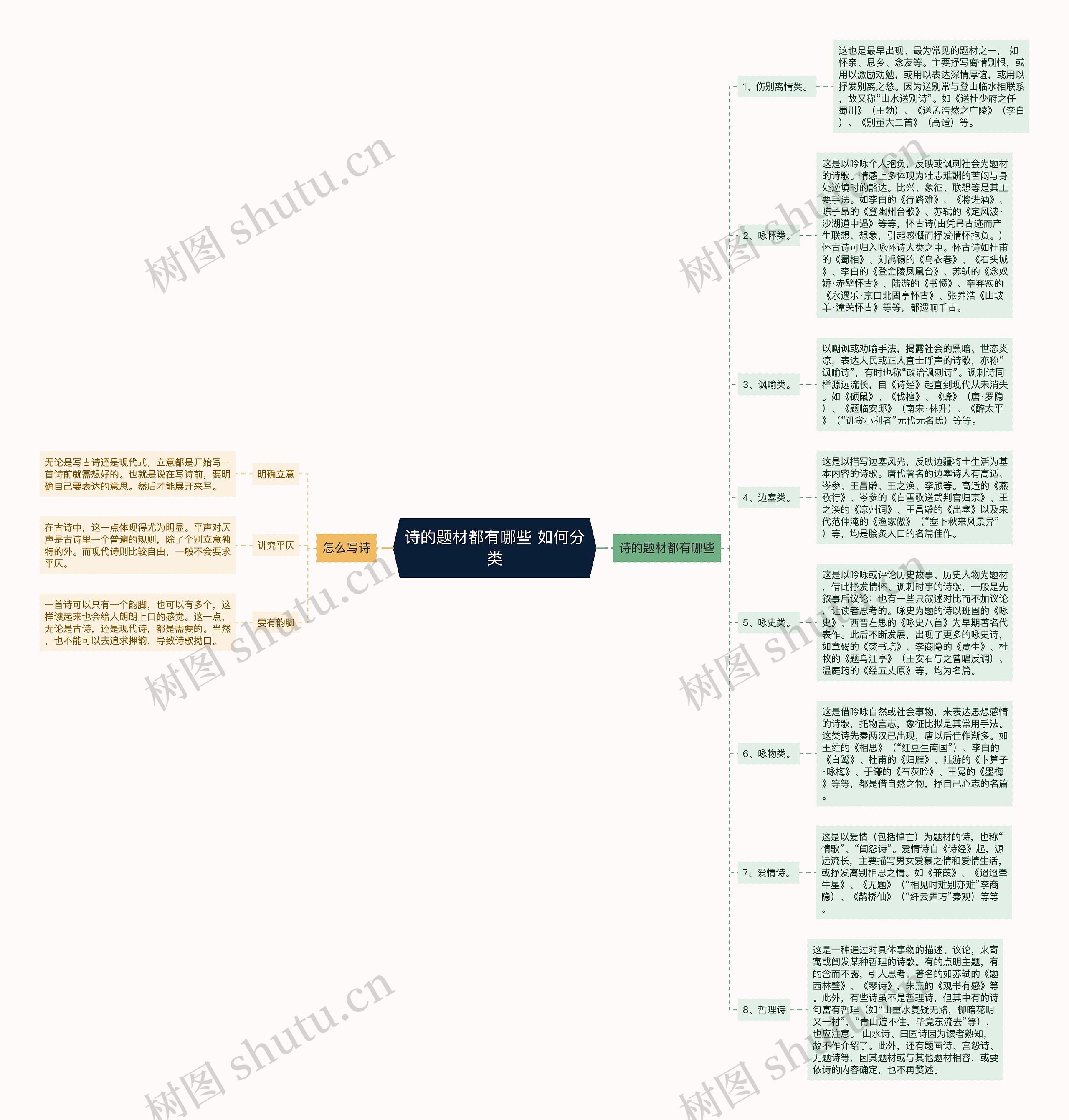 诗的题材都有哪些 如何分类思维导图