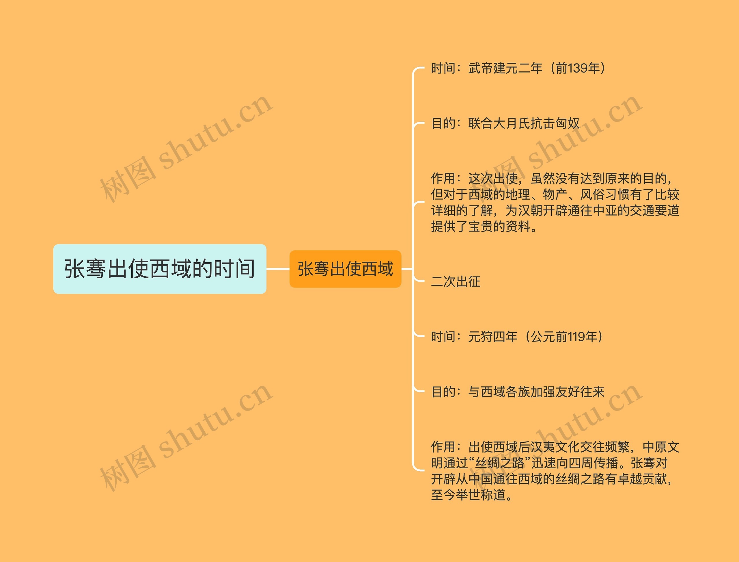 张骞出使西域的时间思维导图