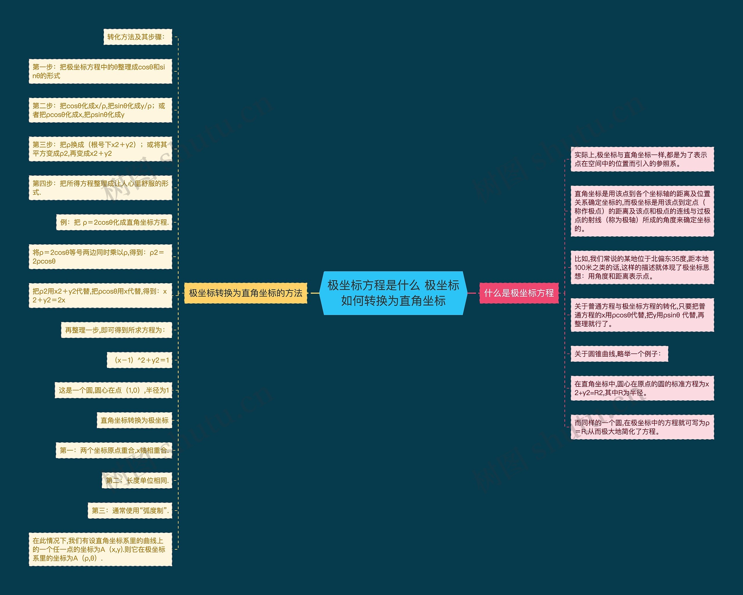 极坐标方程是什么 极坐标如何转换为直角坐标思维导图高清图 极坐标方程是什么 极坐标如何转换为直角坐标思维导图