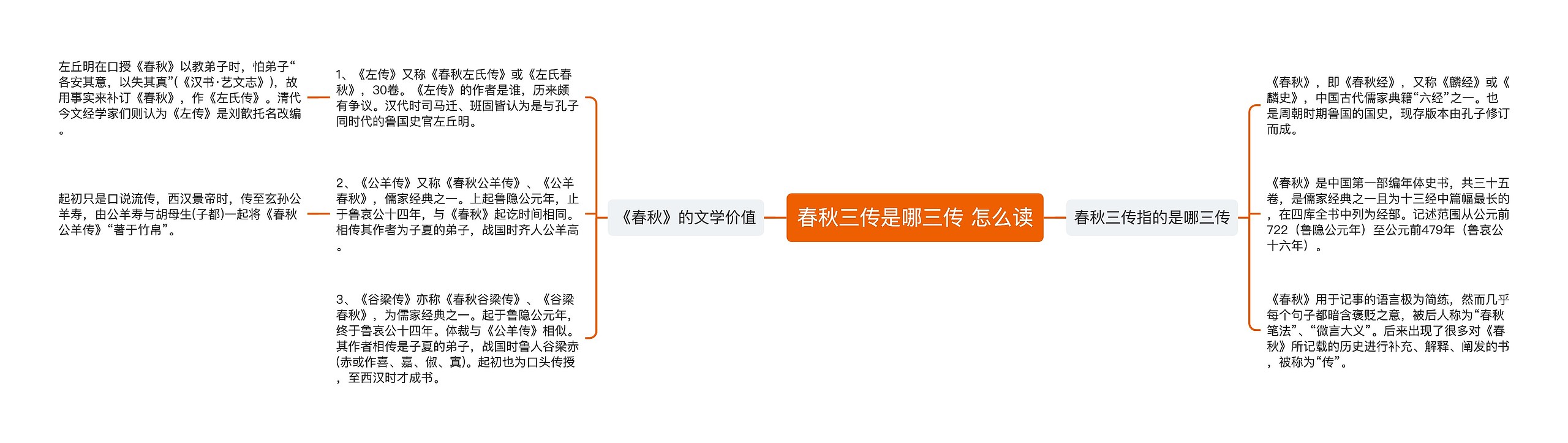 春秋三传是哪三传 怎么读思维导图