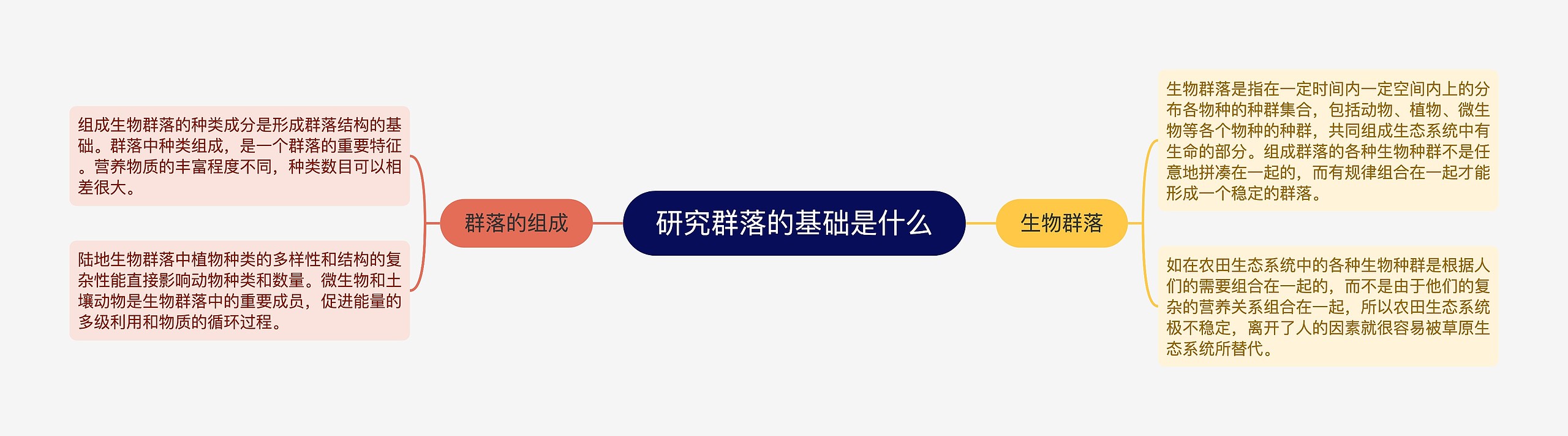 研究群落的基础是什么