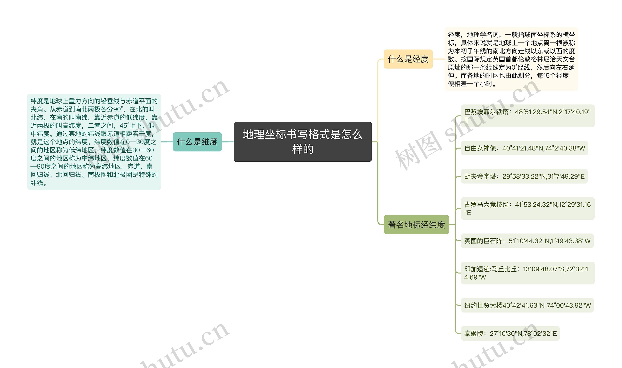 地理坐标书写格式是怎么样的