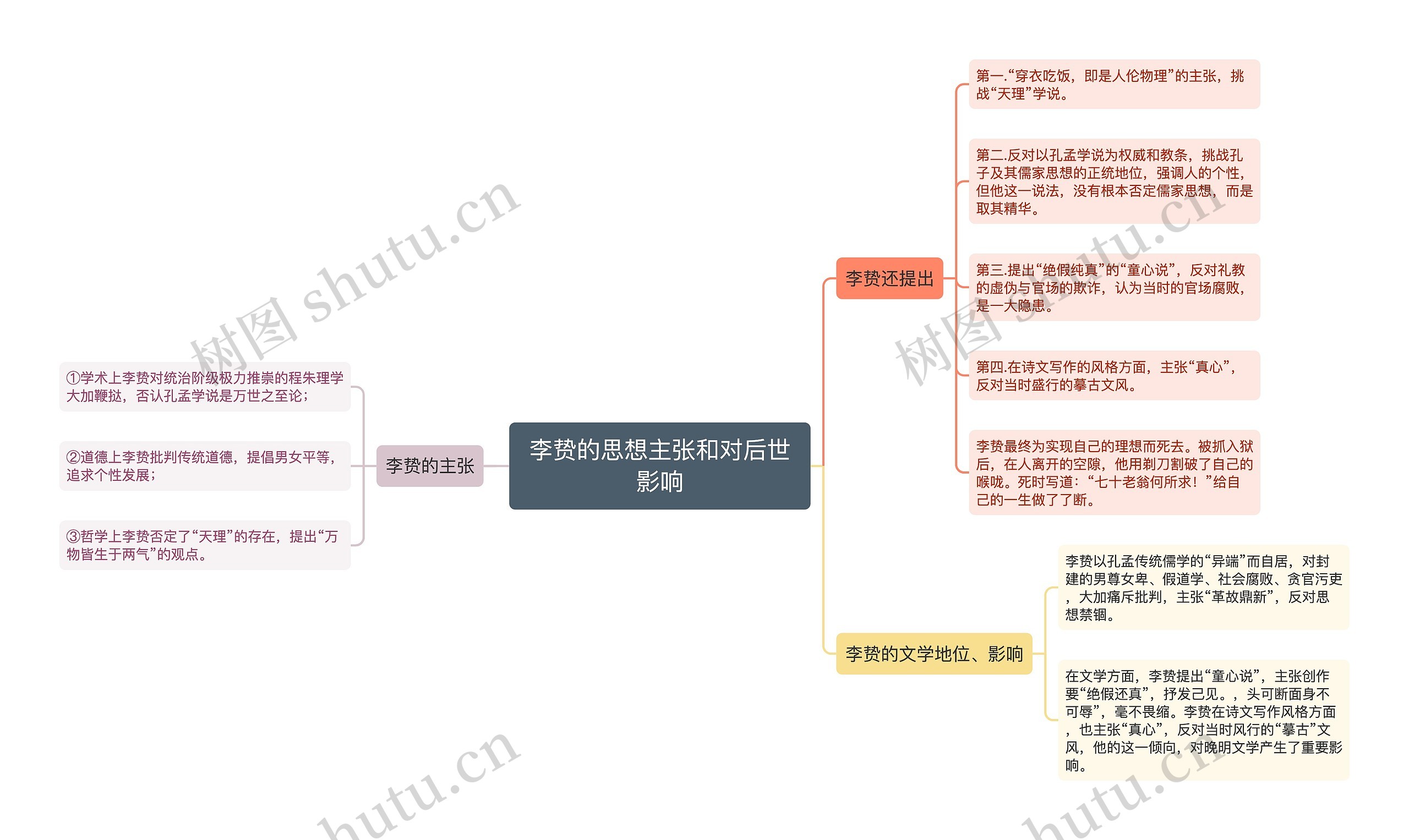 李贽的思想主张和对后世影响