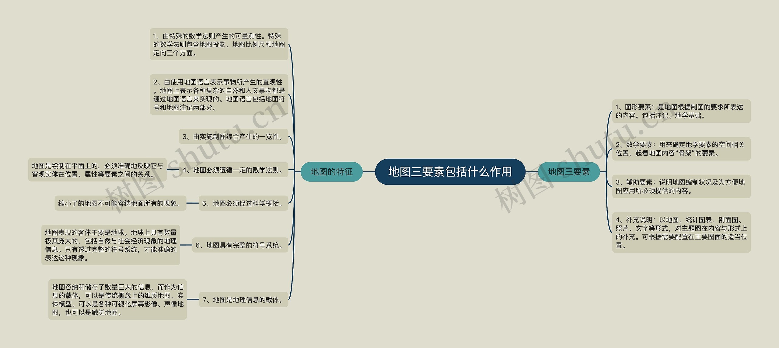 地图三要素包括什么作用思维导图