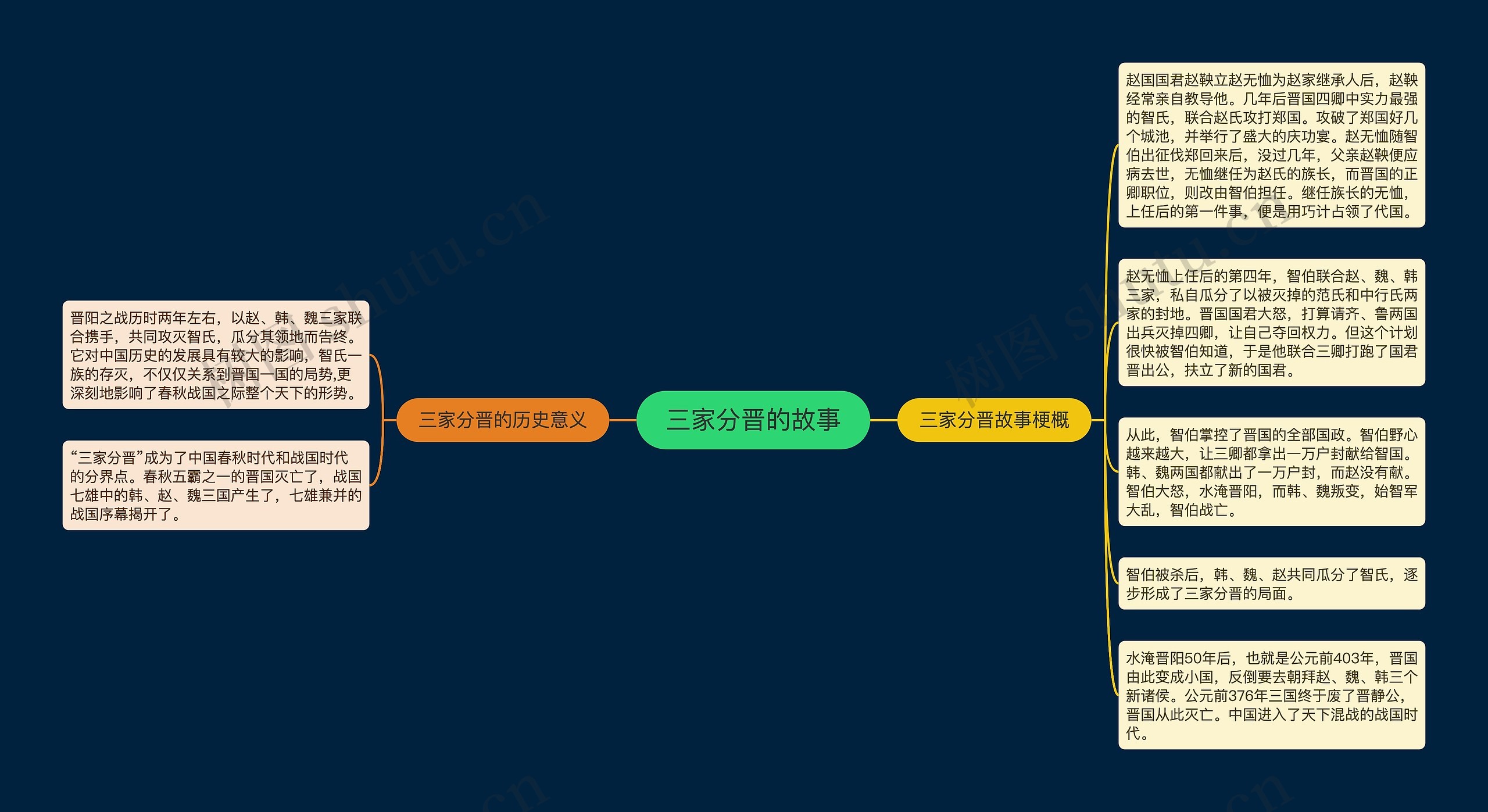 三家分晋的故事思维导图