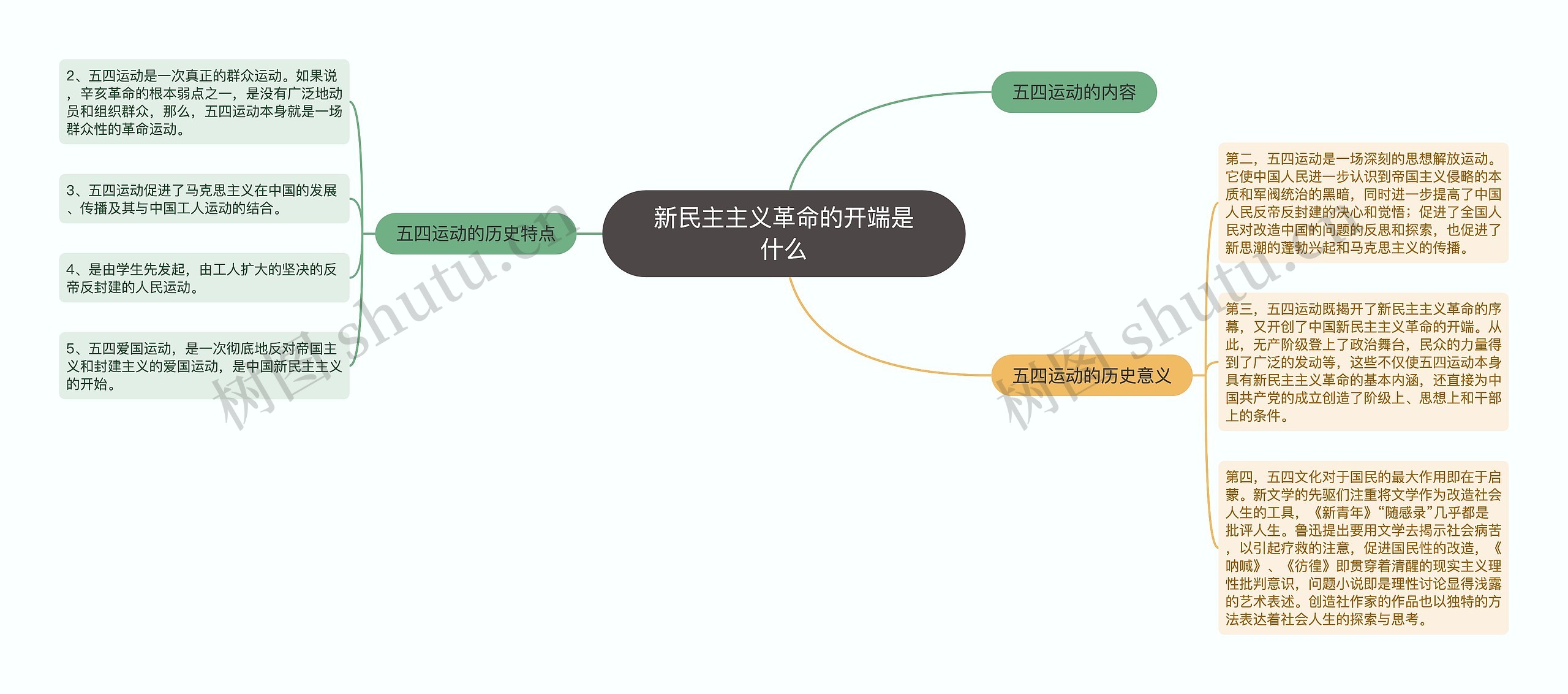 新民主主义革命的开端是什么思维导图