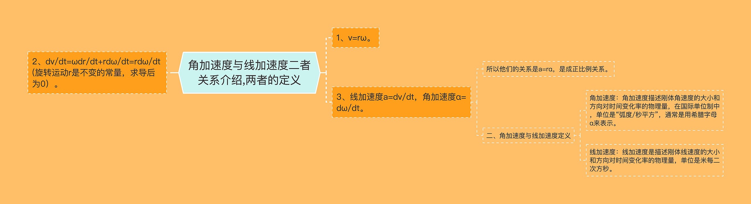 角加速度与线加速度二者关系介绍,两者的定义思维导图