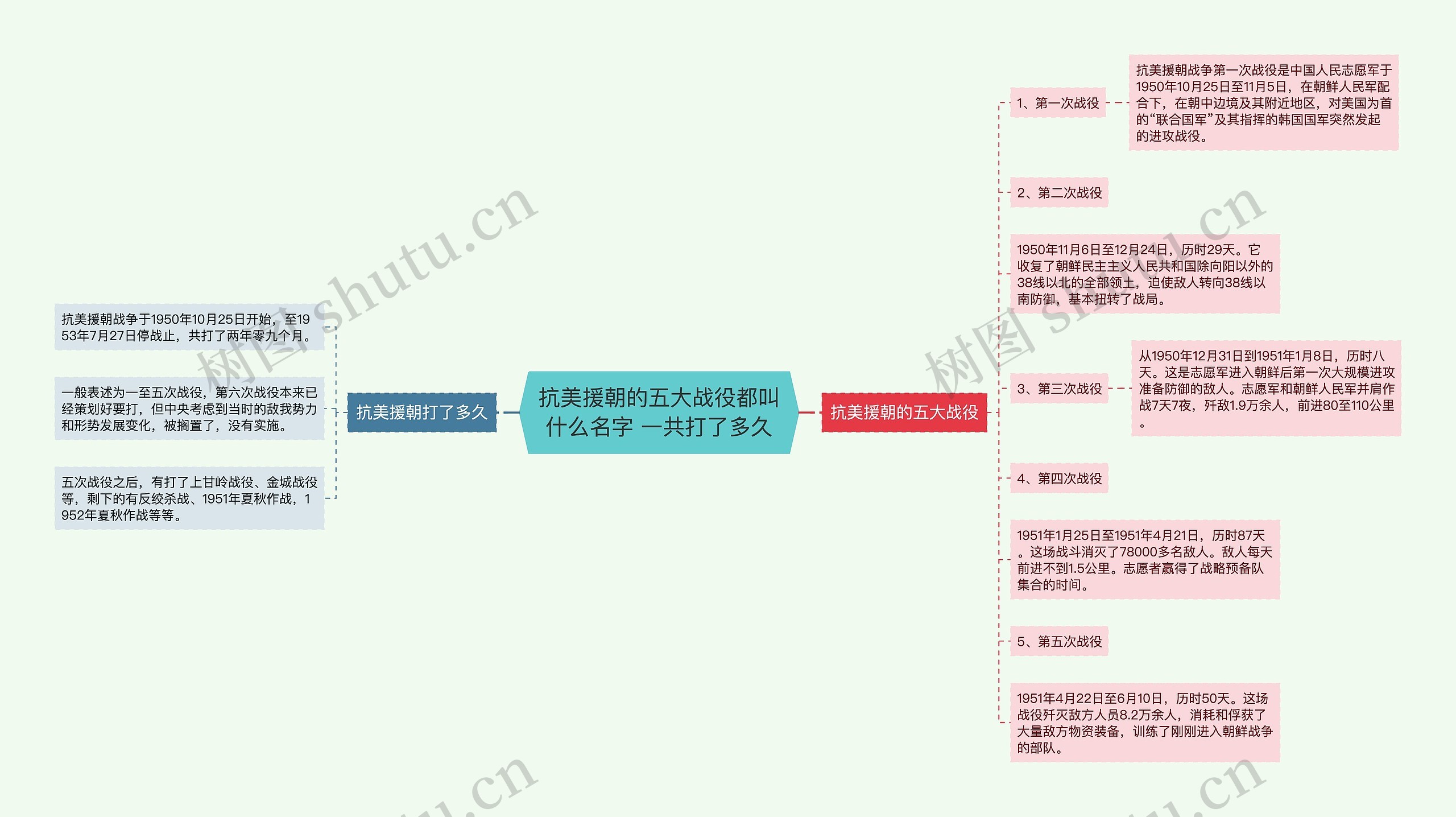 抗美援朝的五大战役都叫什么名字 一共打了多久思维导图