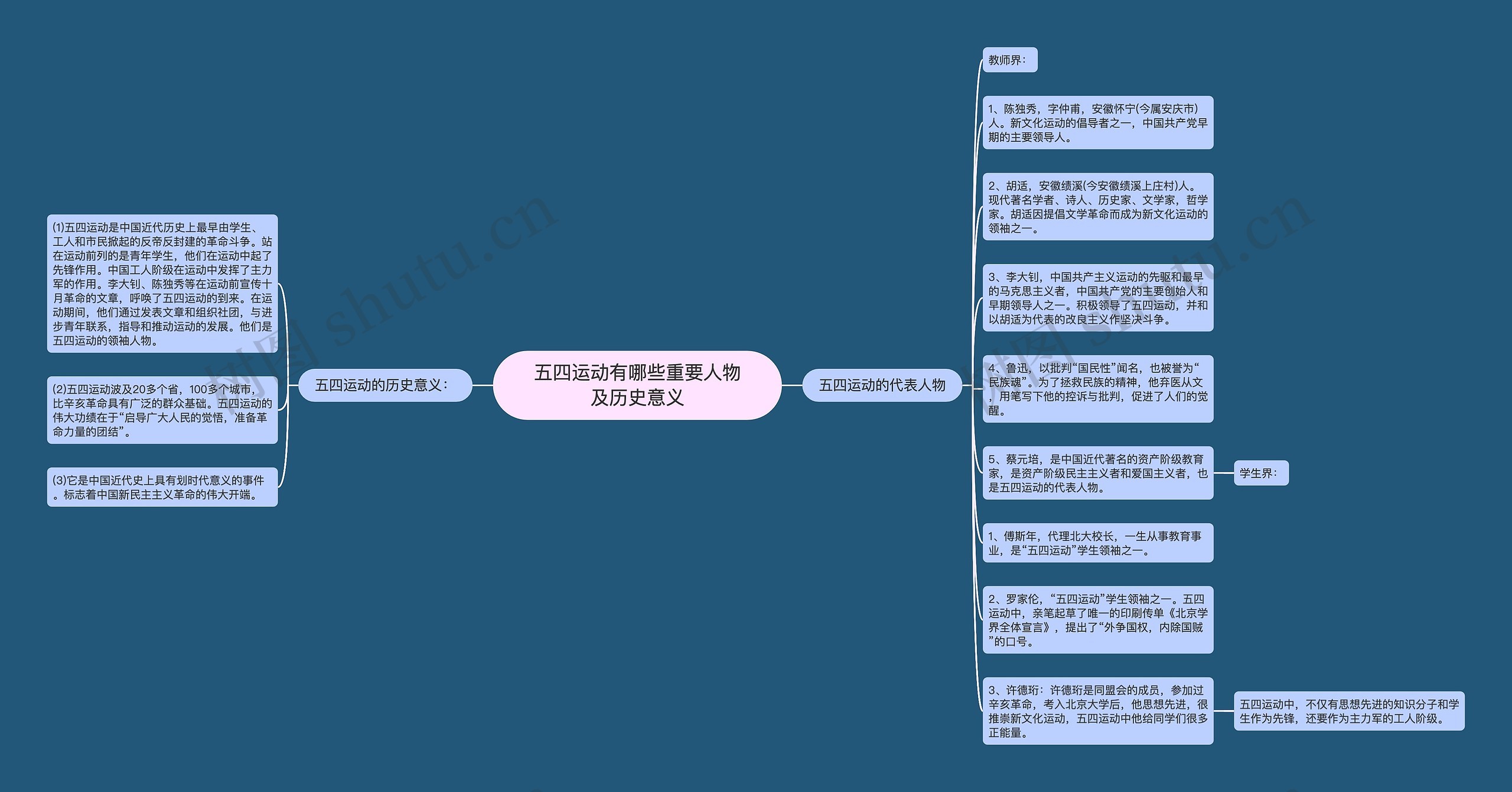 五四运动有哪些重要人物及历史意义思维导图