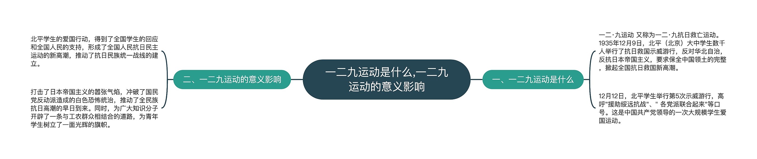 一二九运动是什么,一二九运动的意义影响思维导图