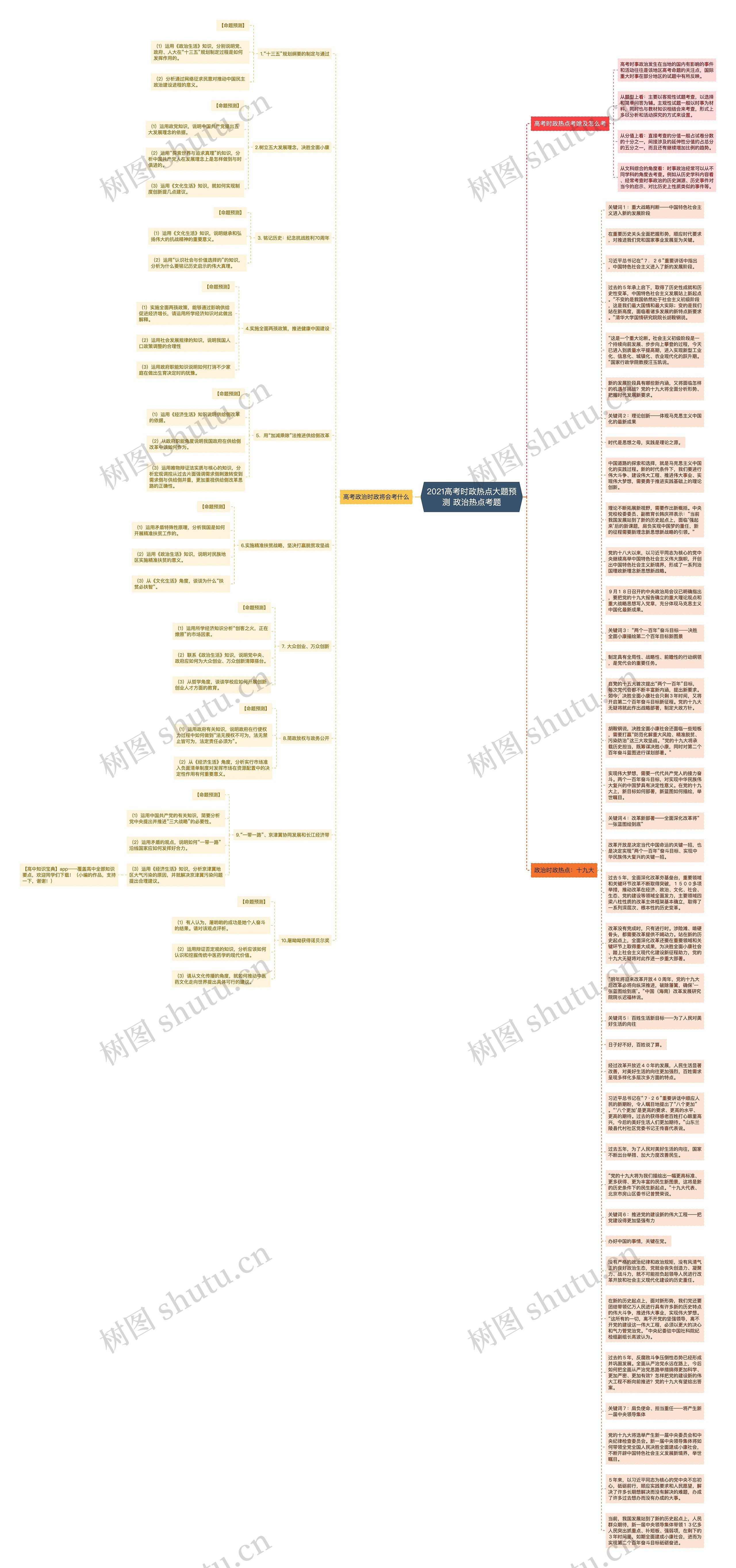 2021高考时政热点大题预测 政治热点考题思维导图