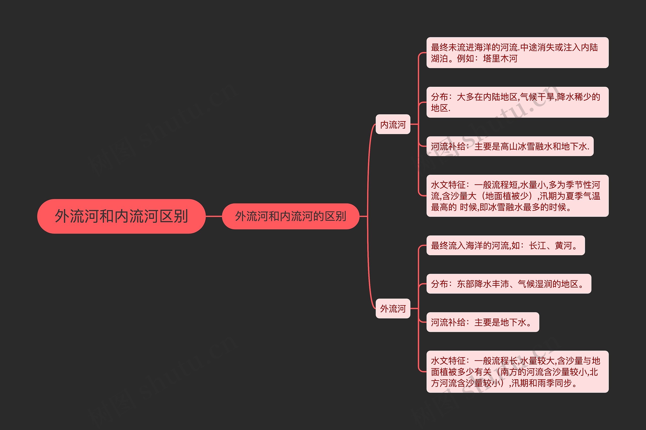 外流河和内流河区别