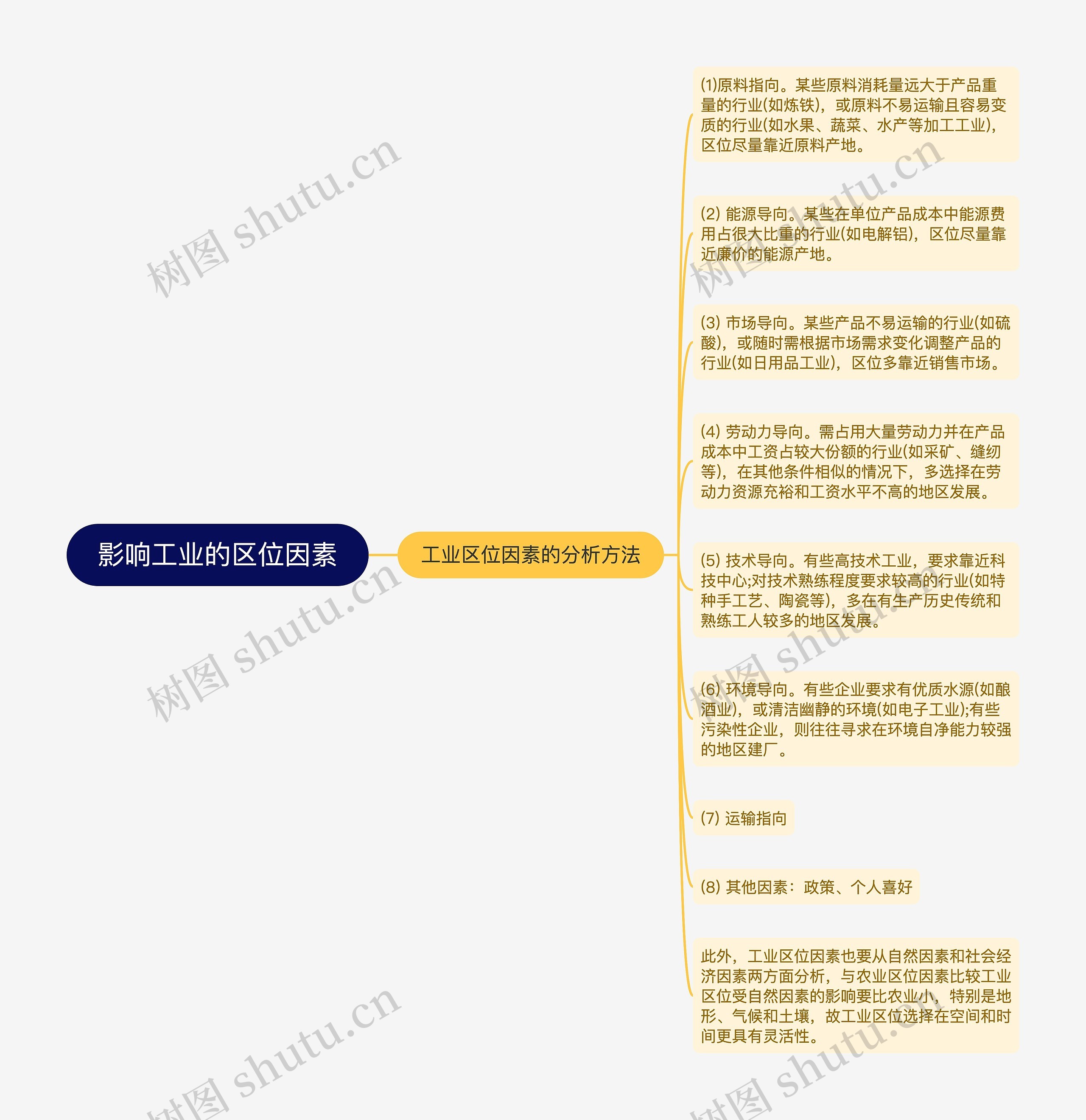 影响工业的区位因素 影响工业的区位因素