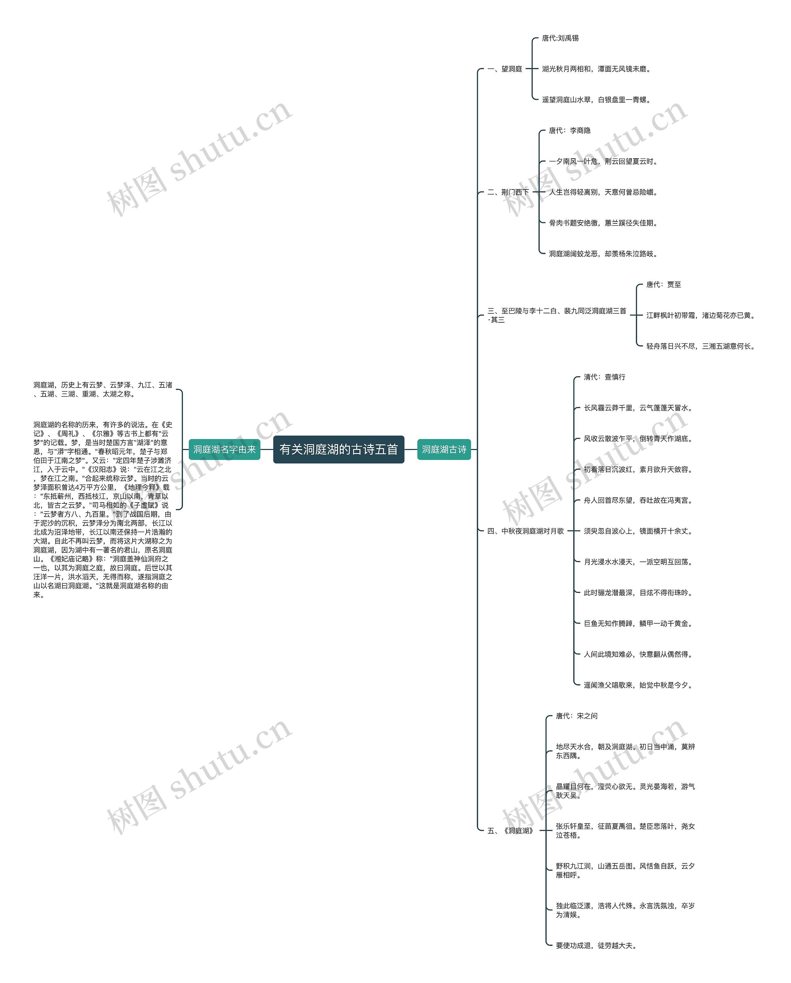 有关洞庭湖的古诗五首思维导图