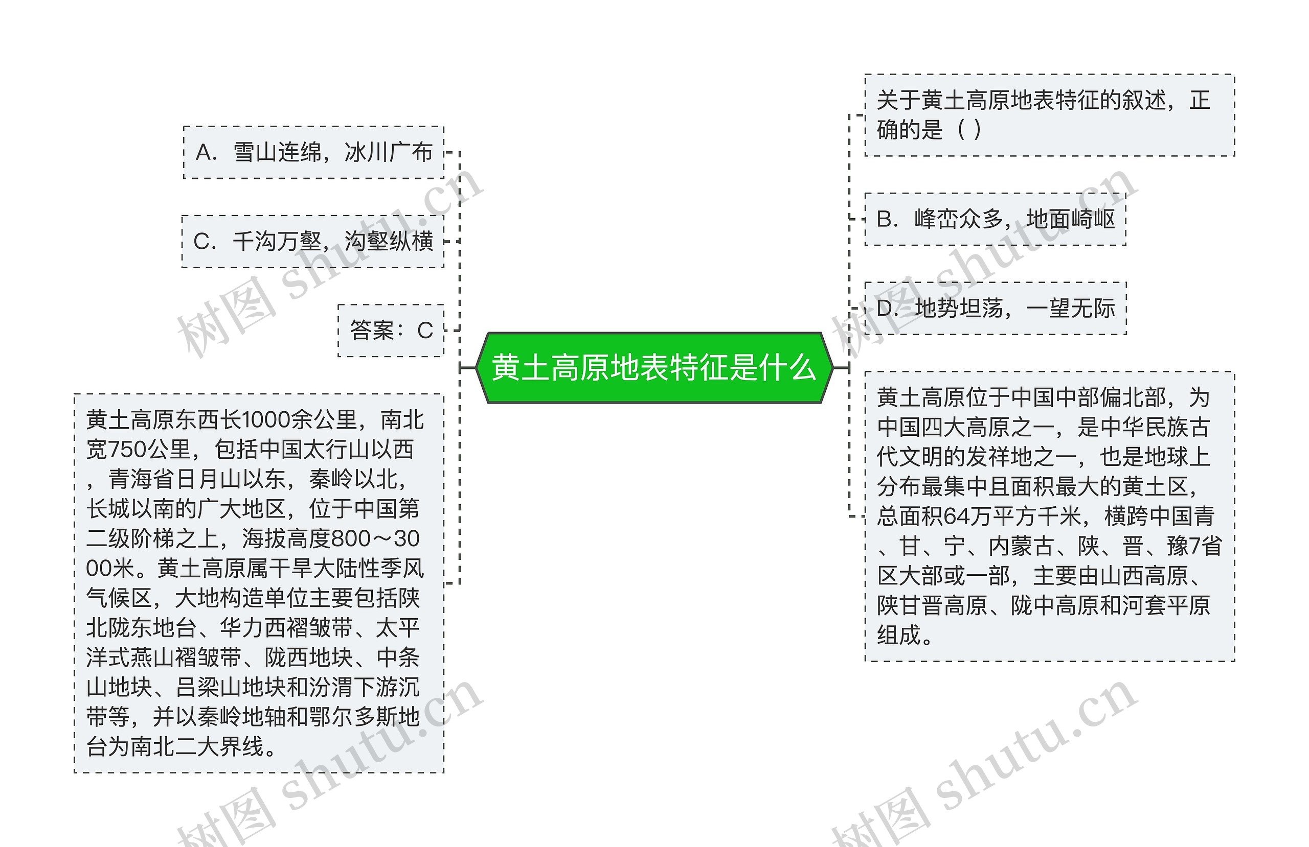 黄土高原地表特征是什么思维导图