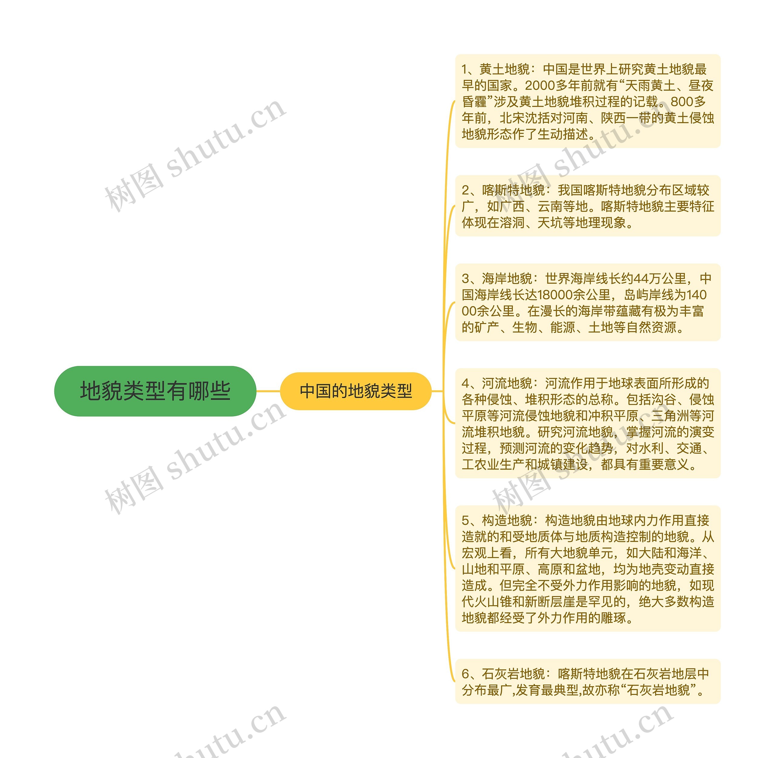 地貌类型有哪些思维导图