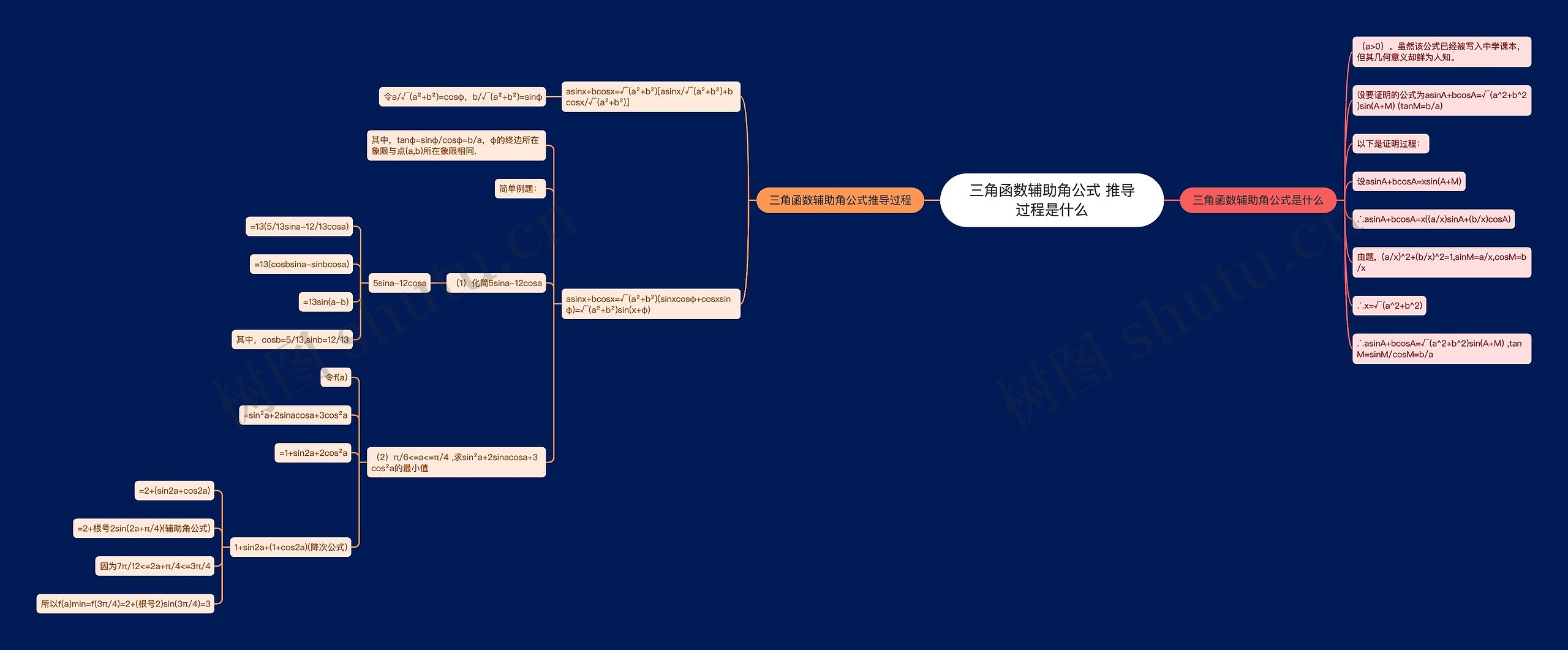 三角函数辅助角公式 推导过程是什么思维导图