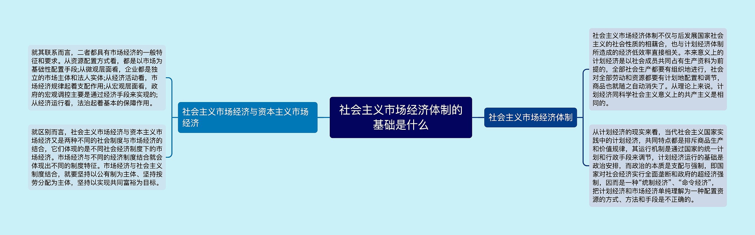 社会主义市场经济体制的基础是什么思维导图