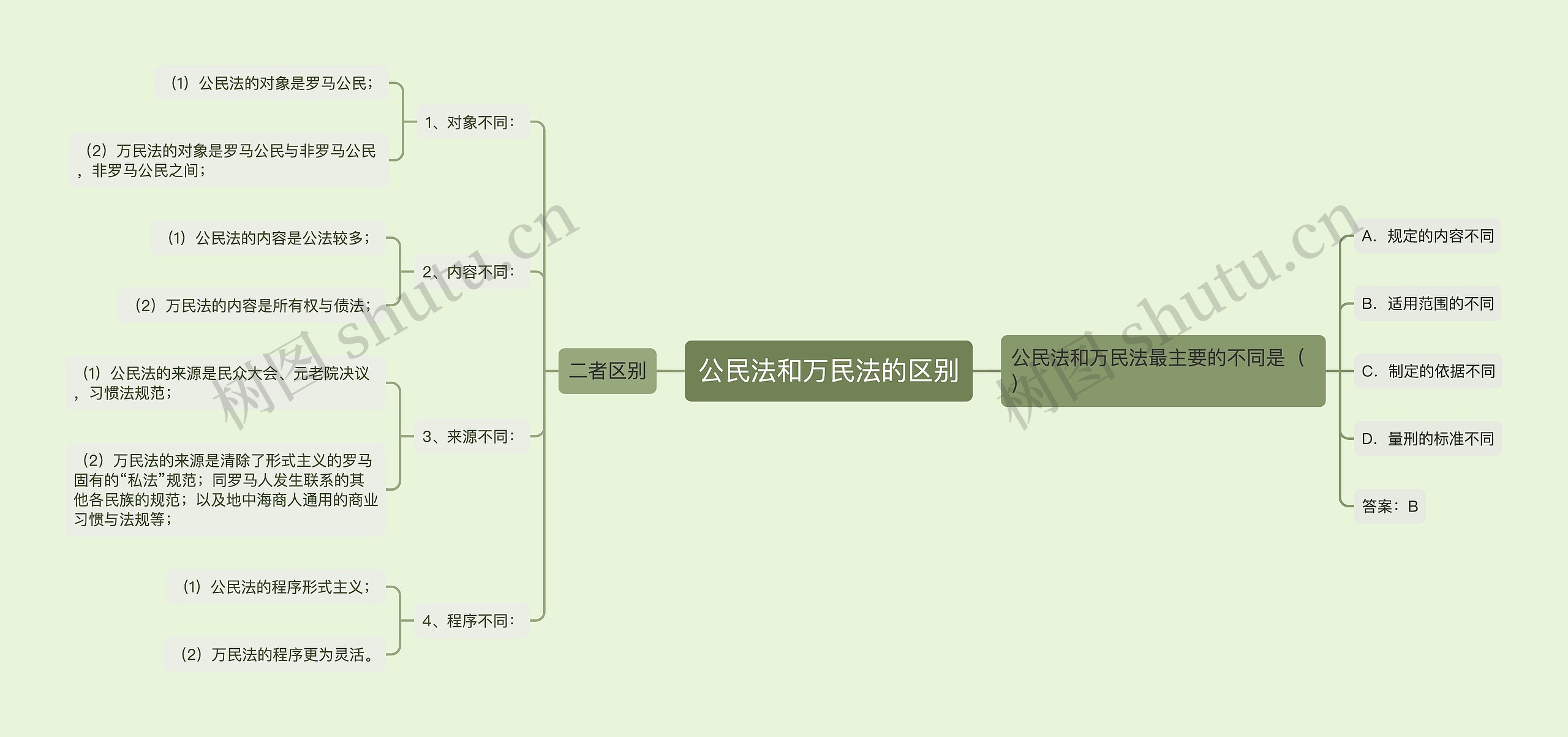 公民法和万民法的区别