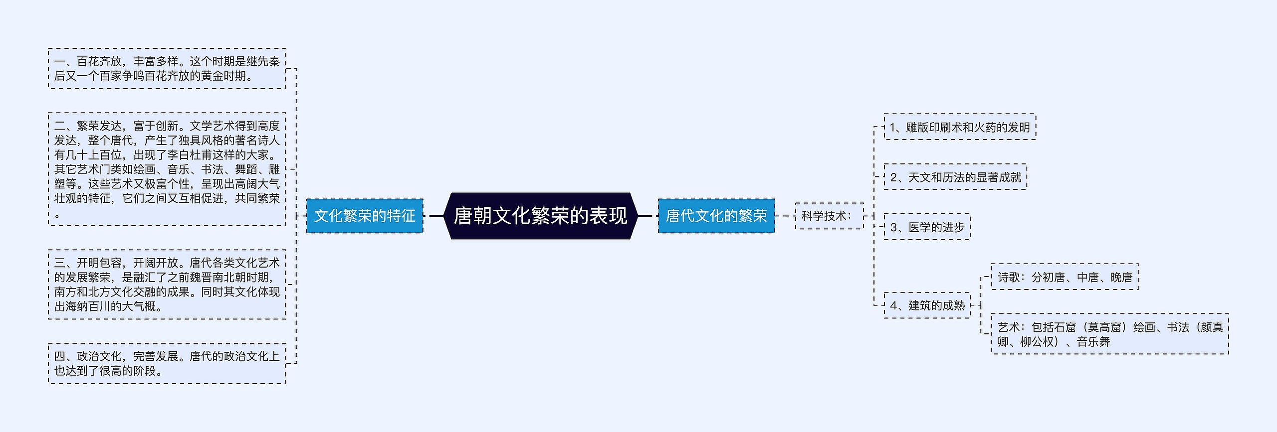 唐朝文化繁荣的表现思维导图