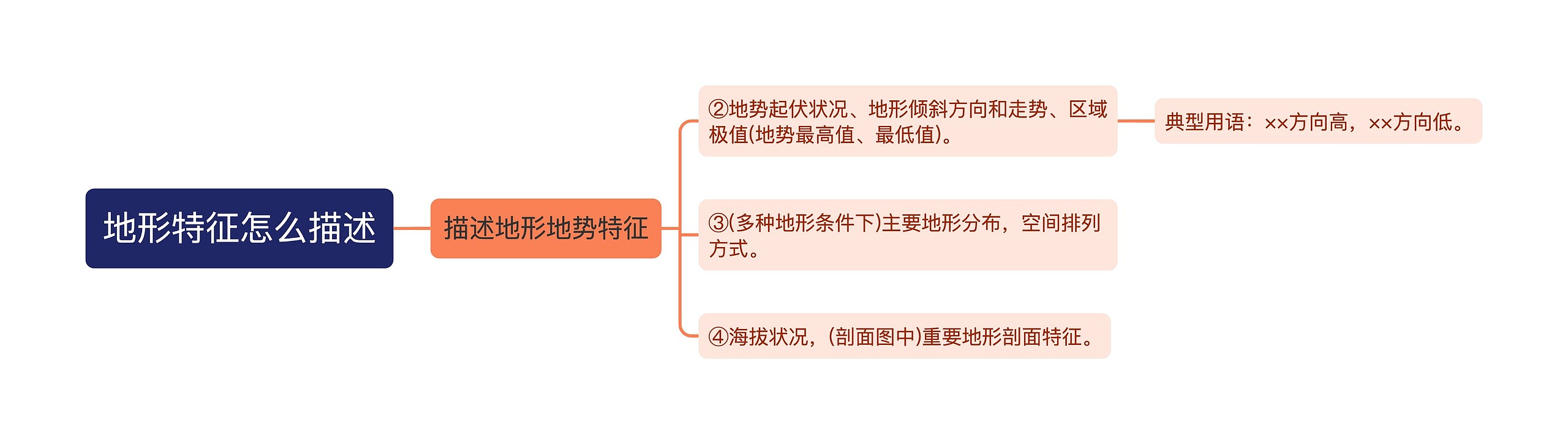 地形特征怎么描述思维导图