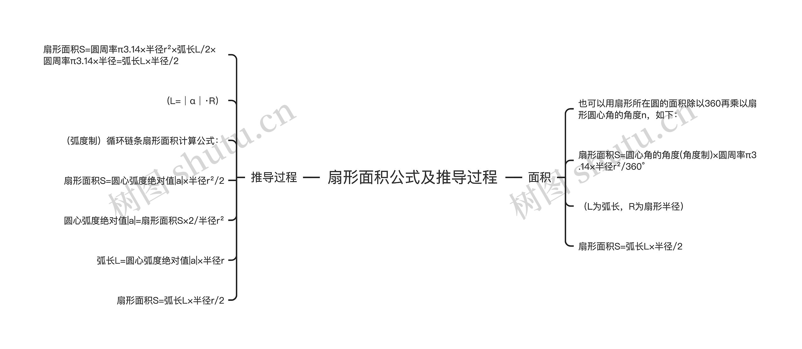 扇形面积公式及推导过程思维导图