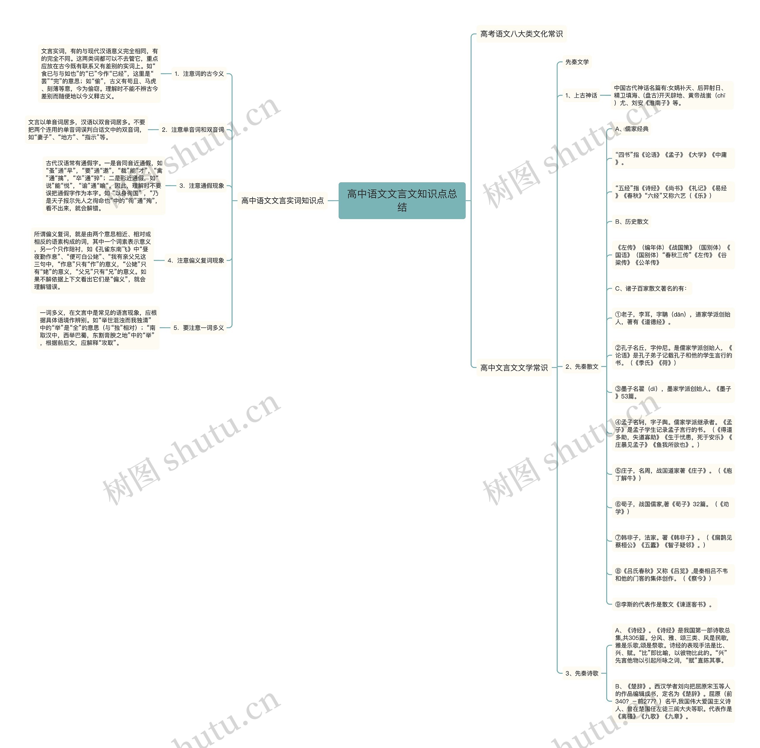高中语文文言文知识点总结思维导图