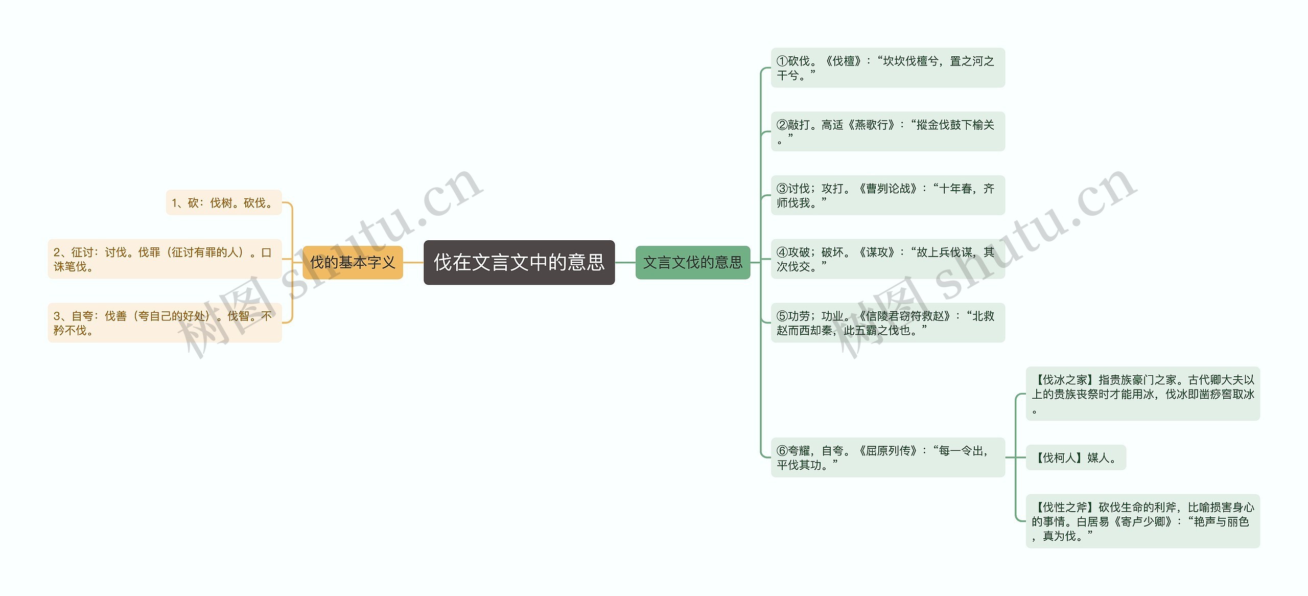 伐在文言文中的意思思维导图