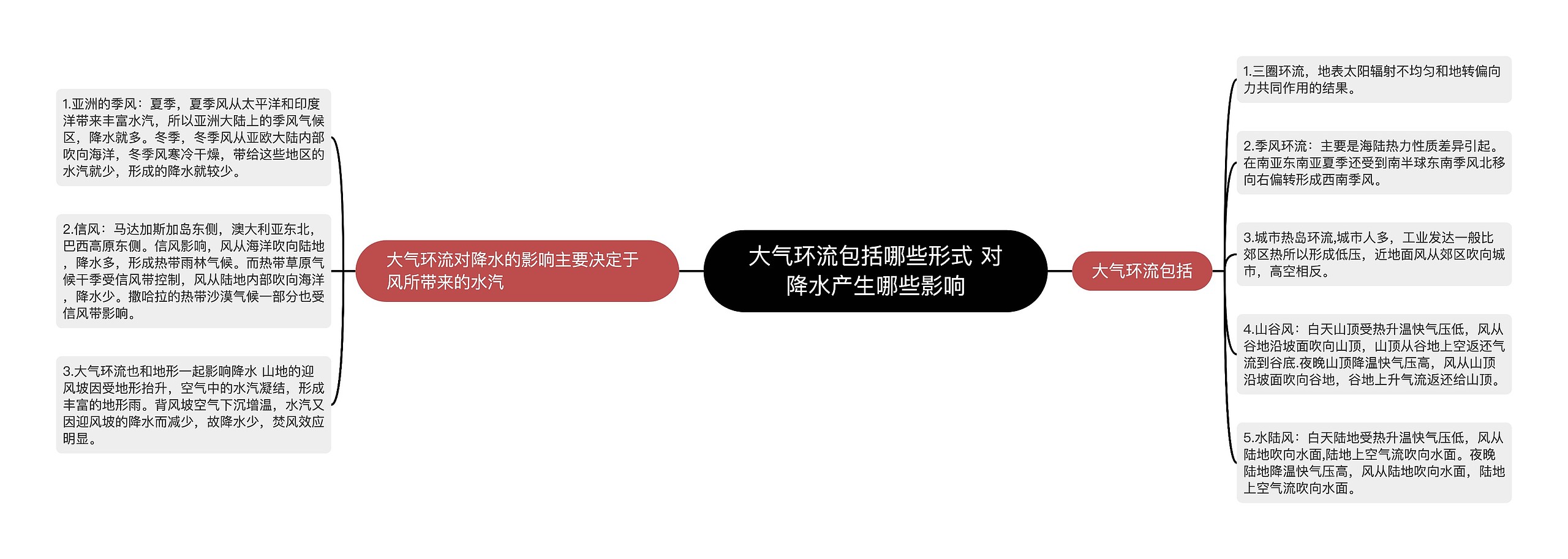 大气环流包括哪些形式 对降水产生哪些影响思维导图