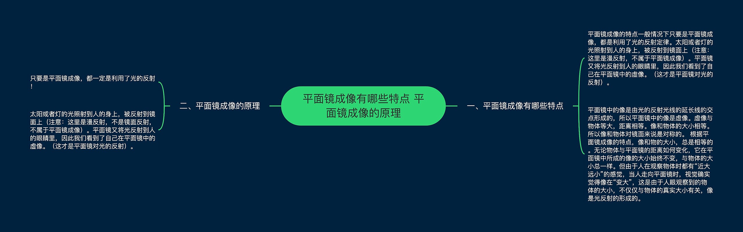 平面镜成像有哪些特点 平面镜成像的原理思维导图