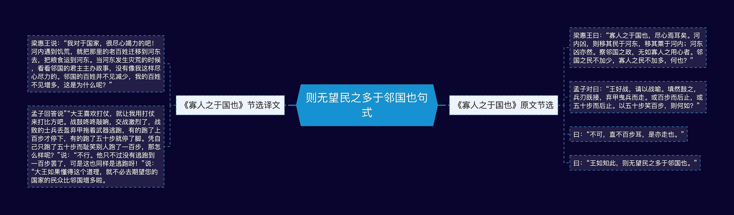 则无望民之多于邻国也句式思维导图