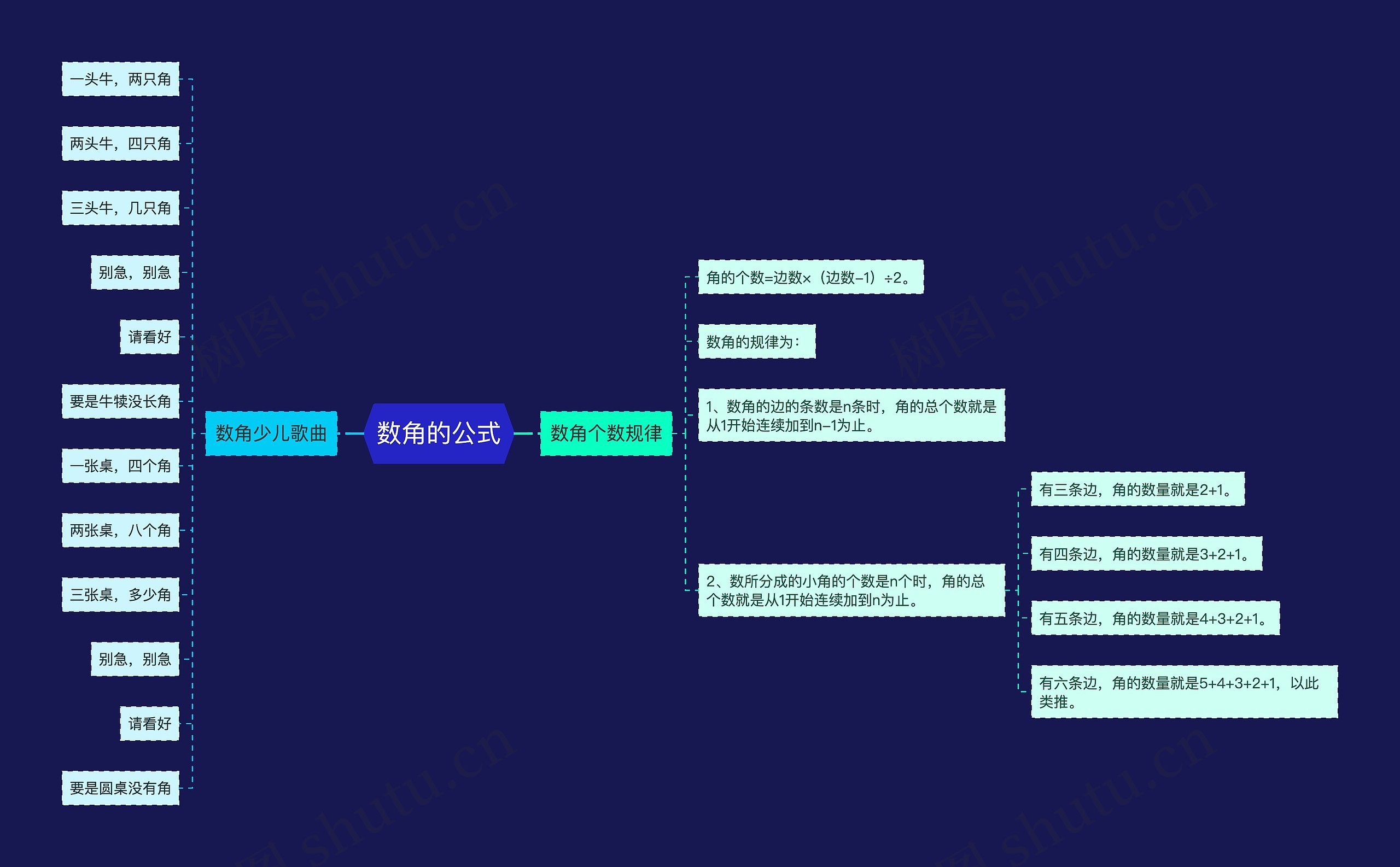 数角的公式思维导图