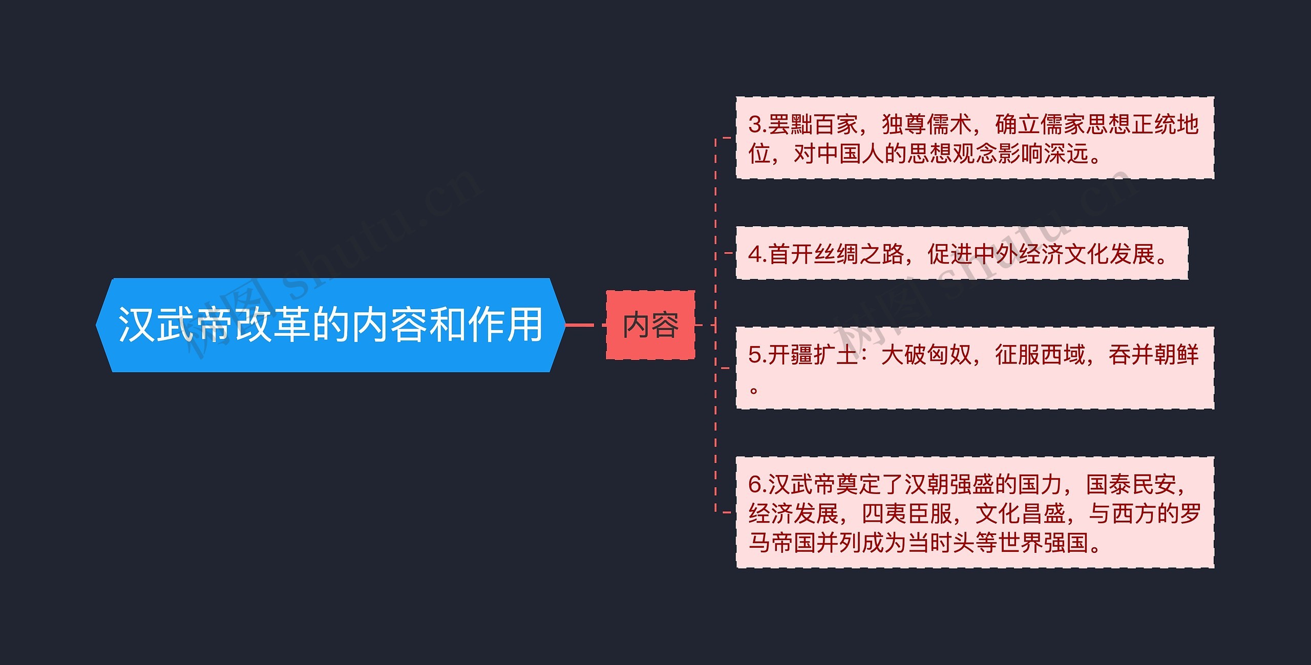 汉武帝改革的内容和作用思维导图