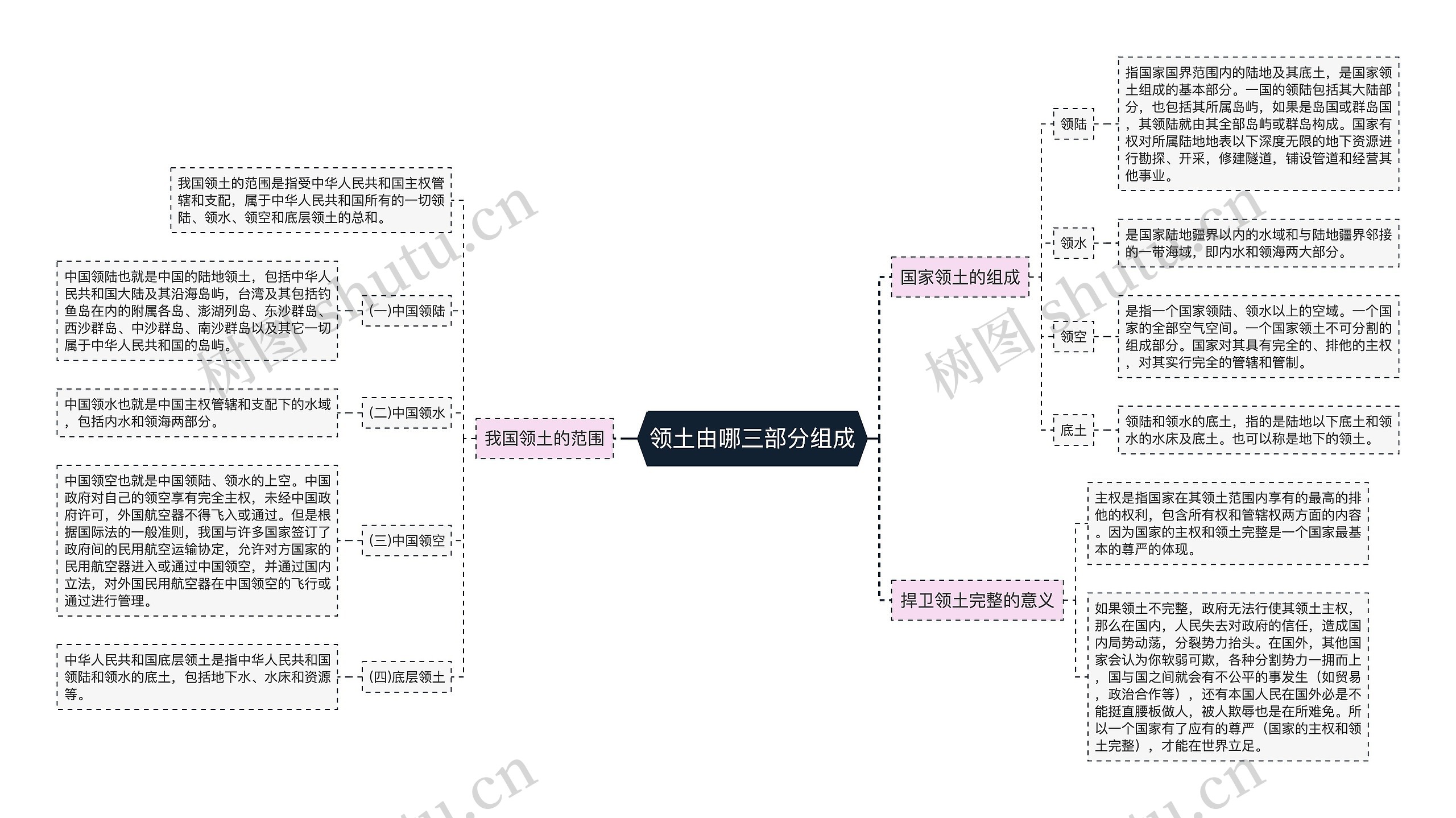 领土由哪三部分组成