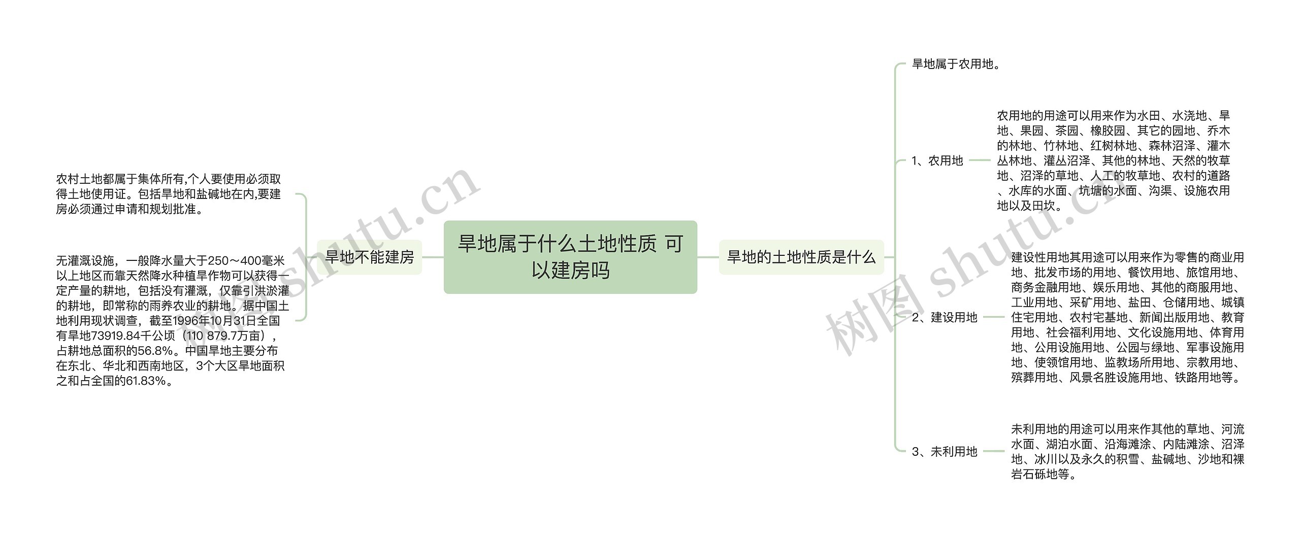 旱地属于什么土地性质 可以建房吗思维导图