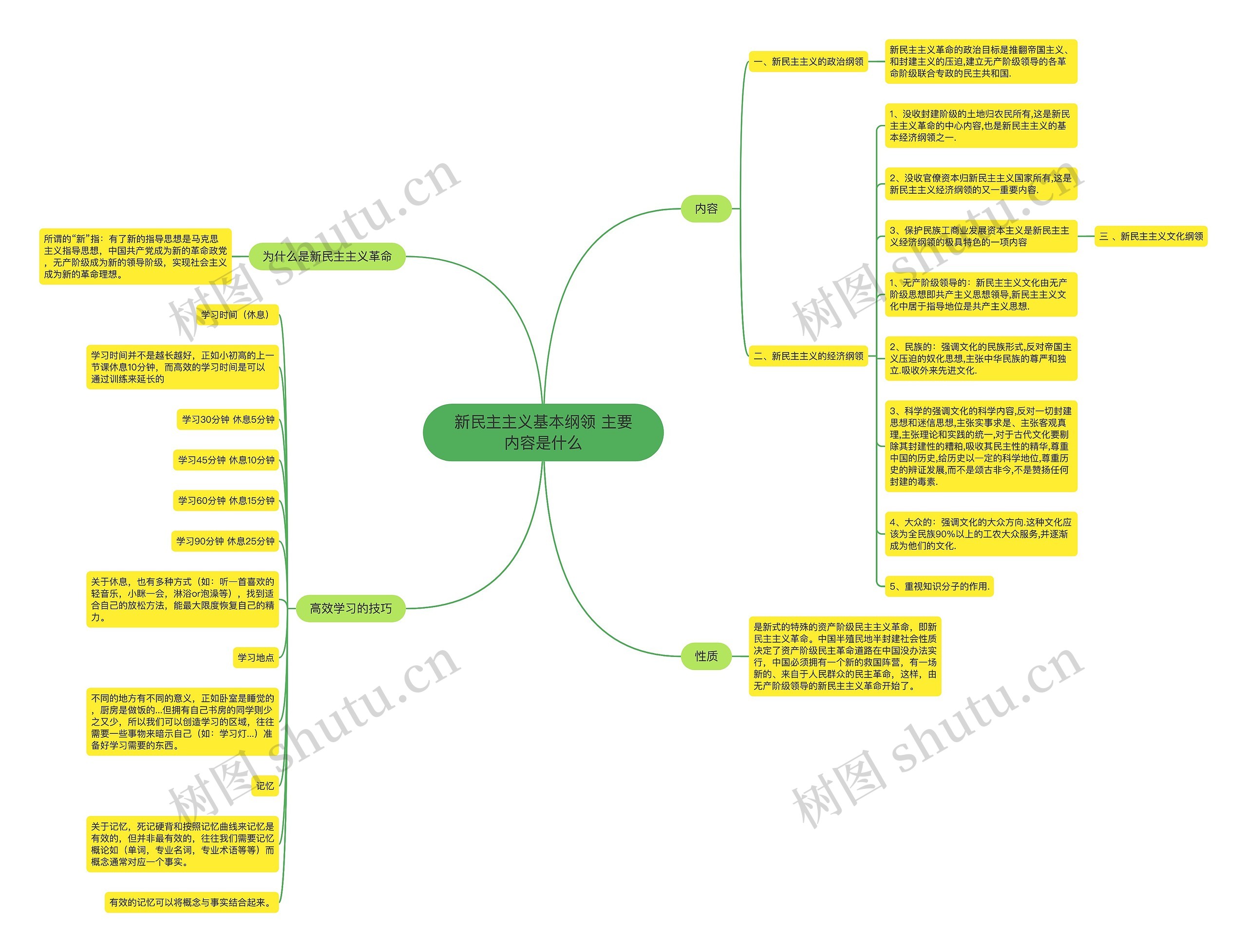 新民主主义基本纲领 主要内容是什么思维导图