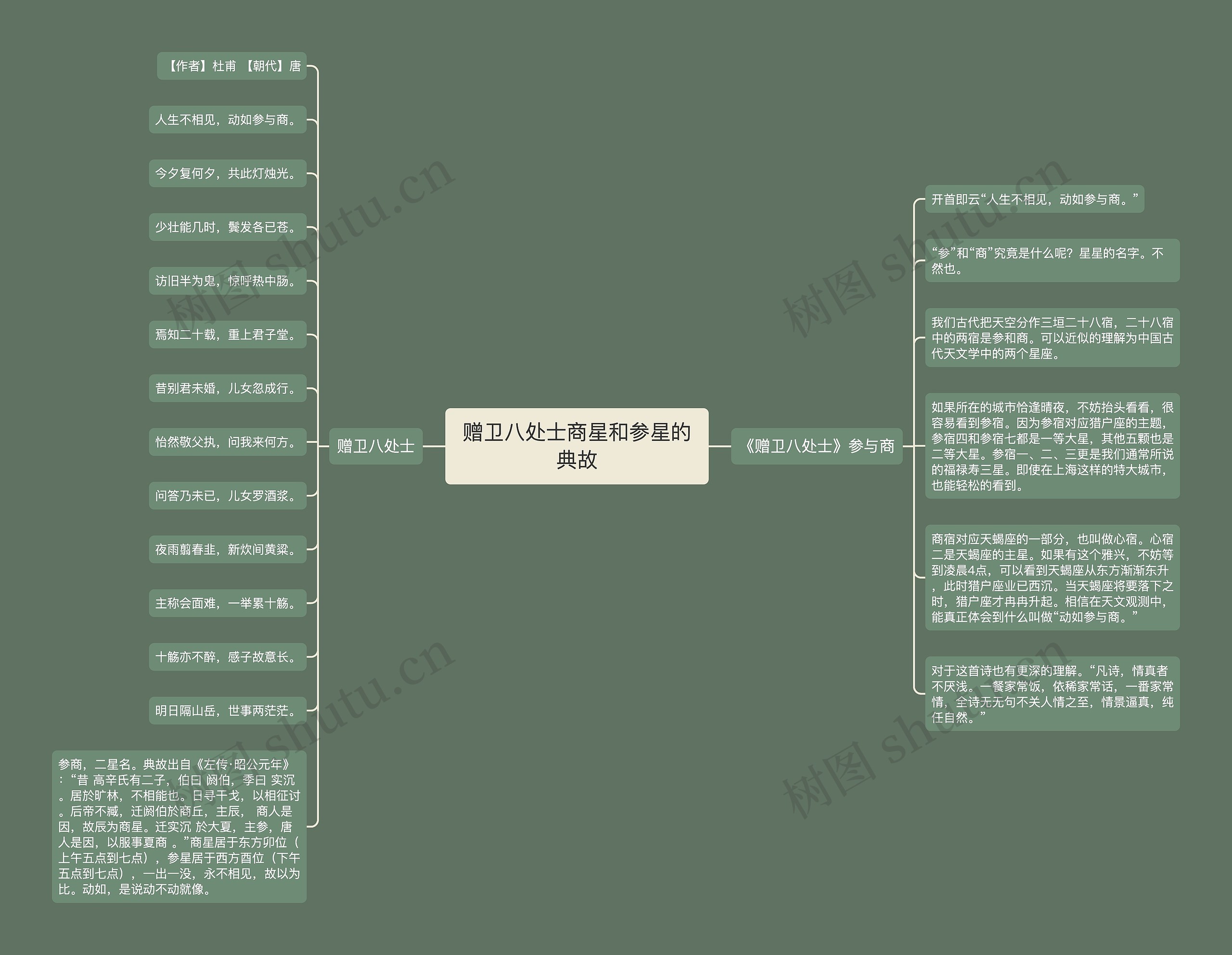 赠卫八处士商星和参星的典故