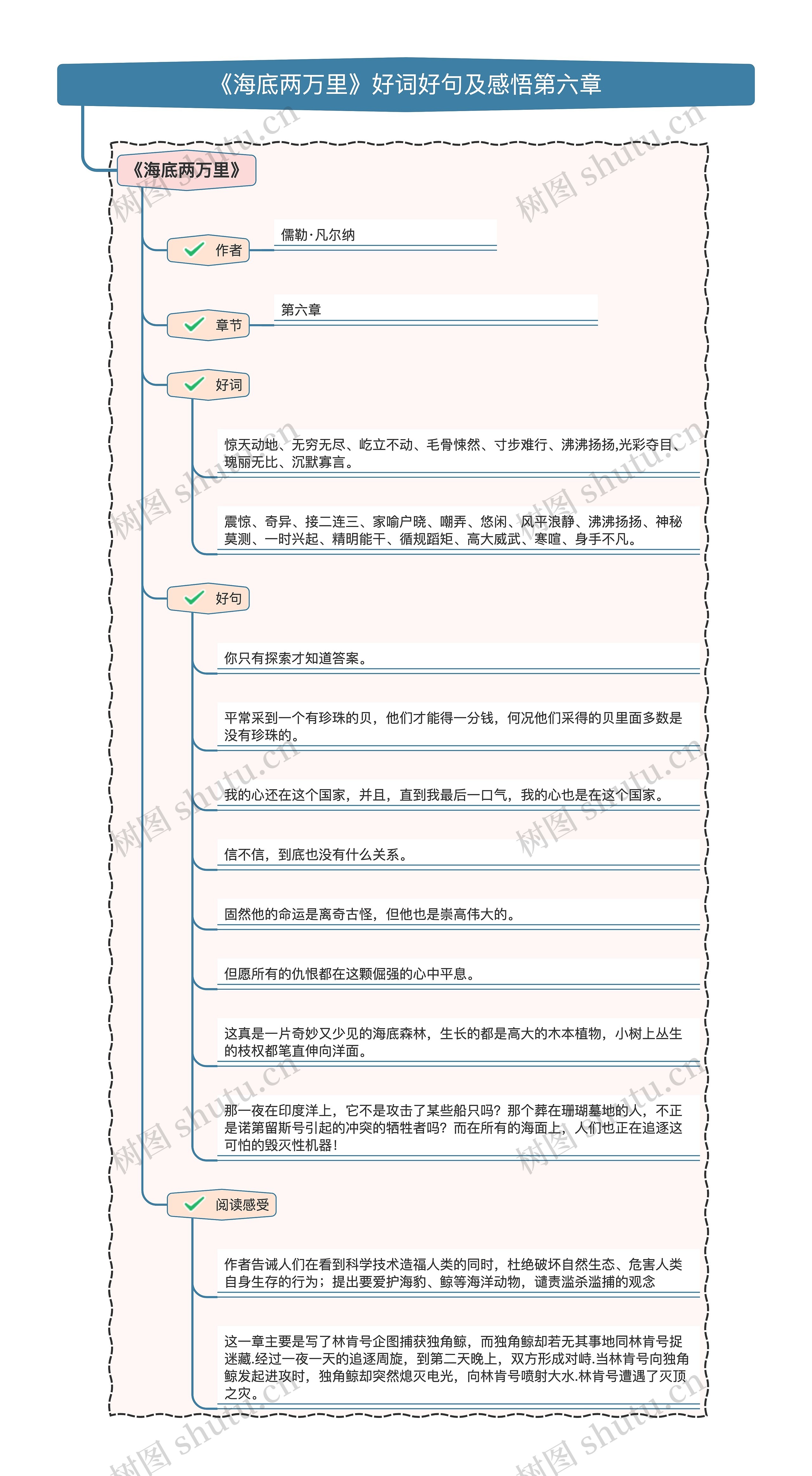 《海底两万里》好词好句及感悟第六章思维导图