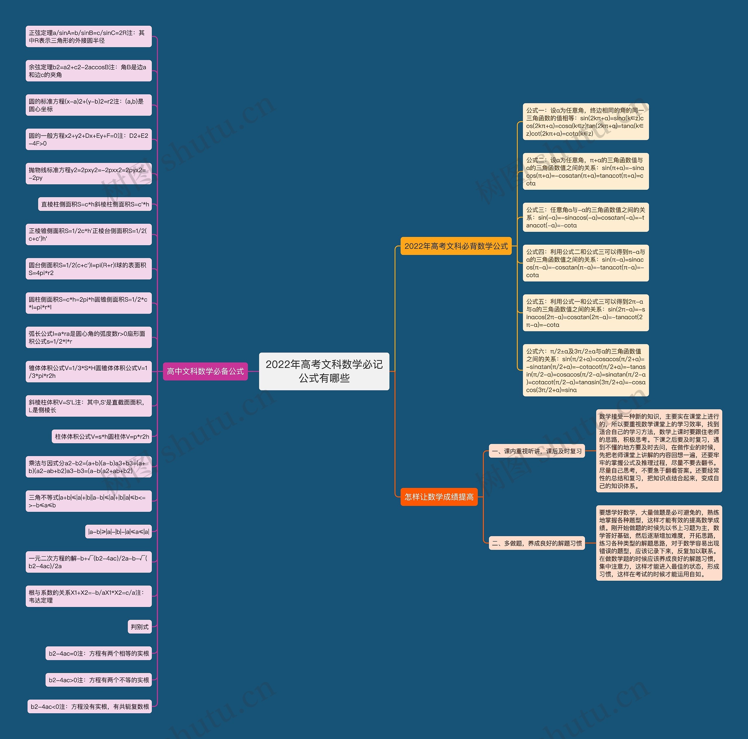 2022年高考文科数学必记公式有哪些思维导图