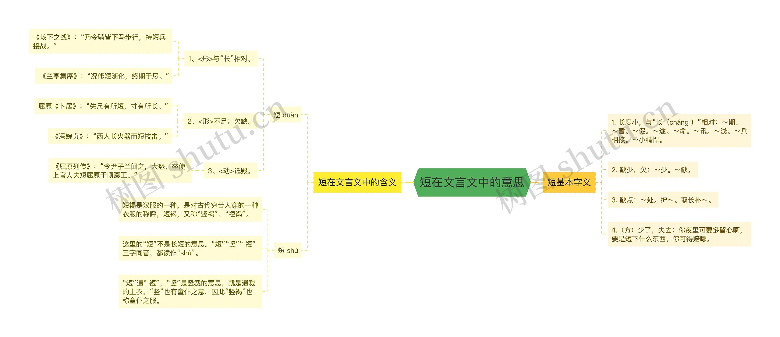 短在文言文中的意思思维导图