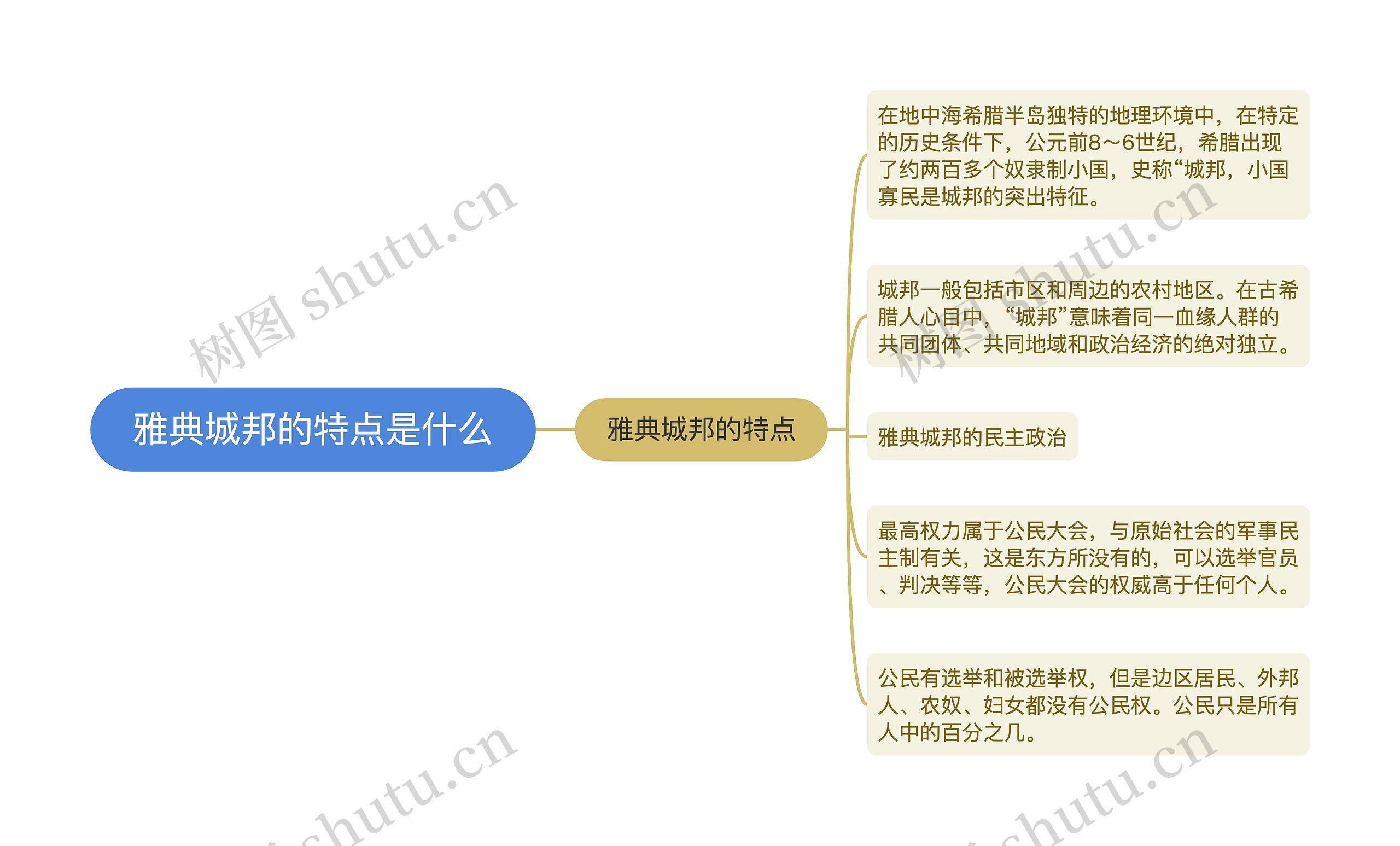 雅典城邦的特点是什么思维导图