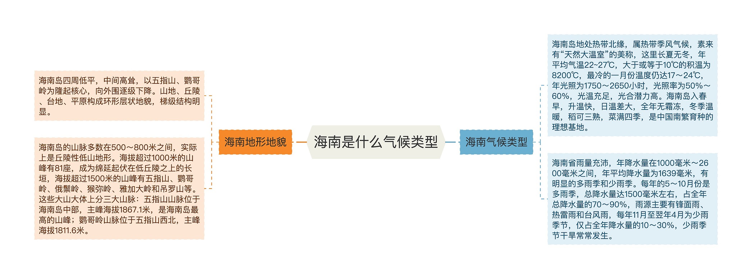 海南是什么气候类型思维导图