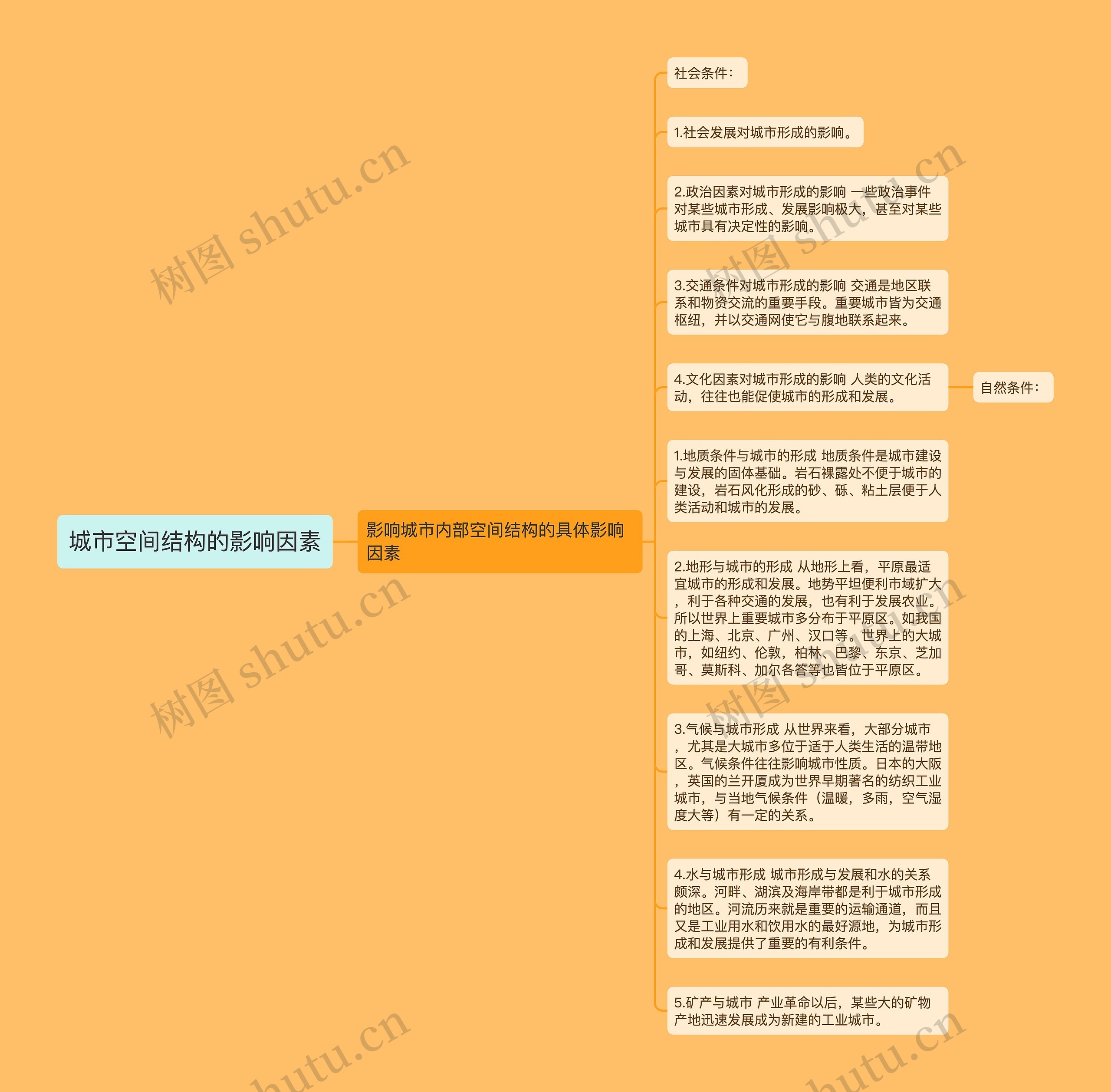 城市空间结构的影响因素