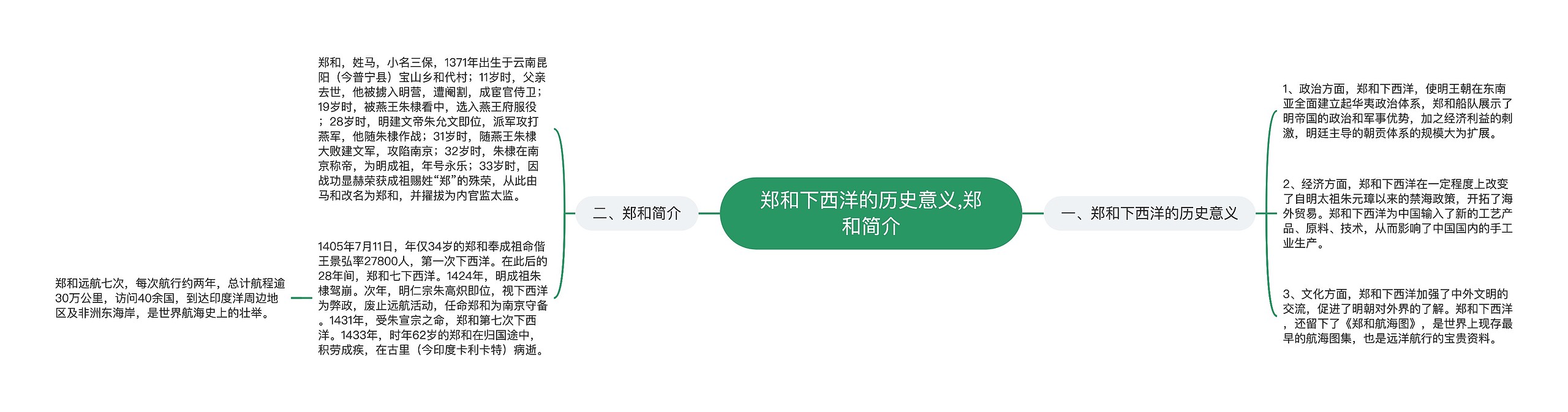 郑和下西洋的历史意义,郑和简介