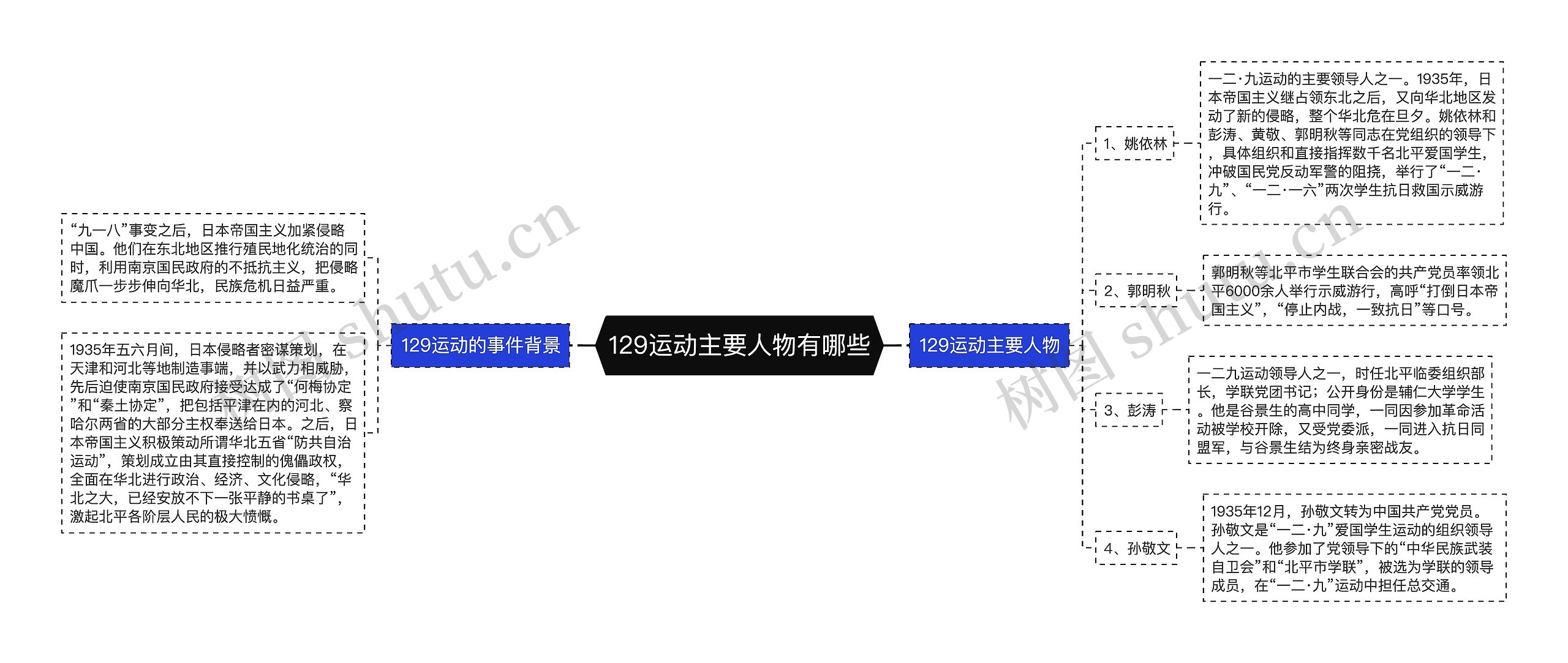 129运动主要人物有哪些思维导图