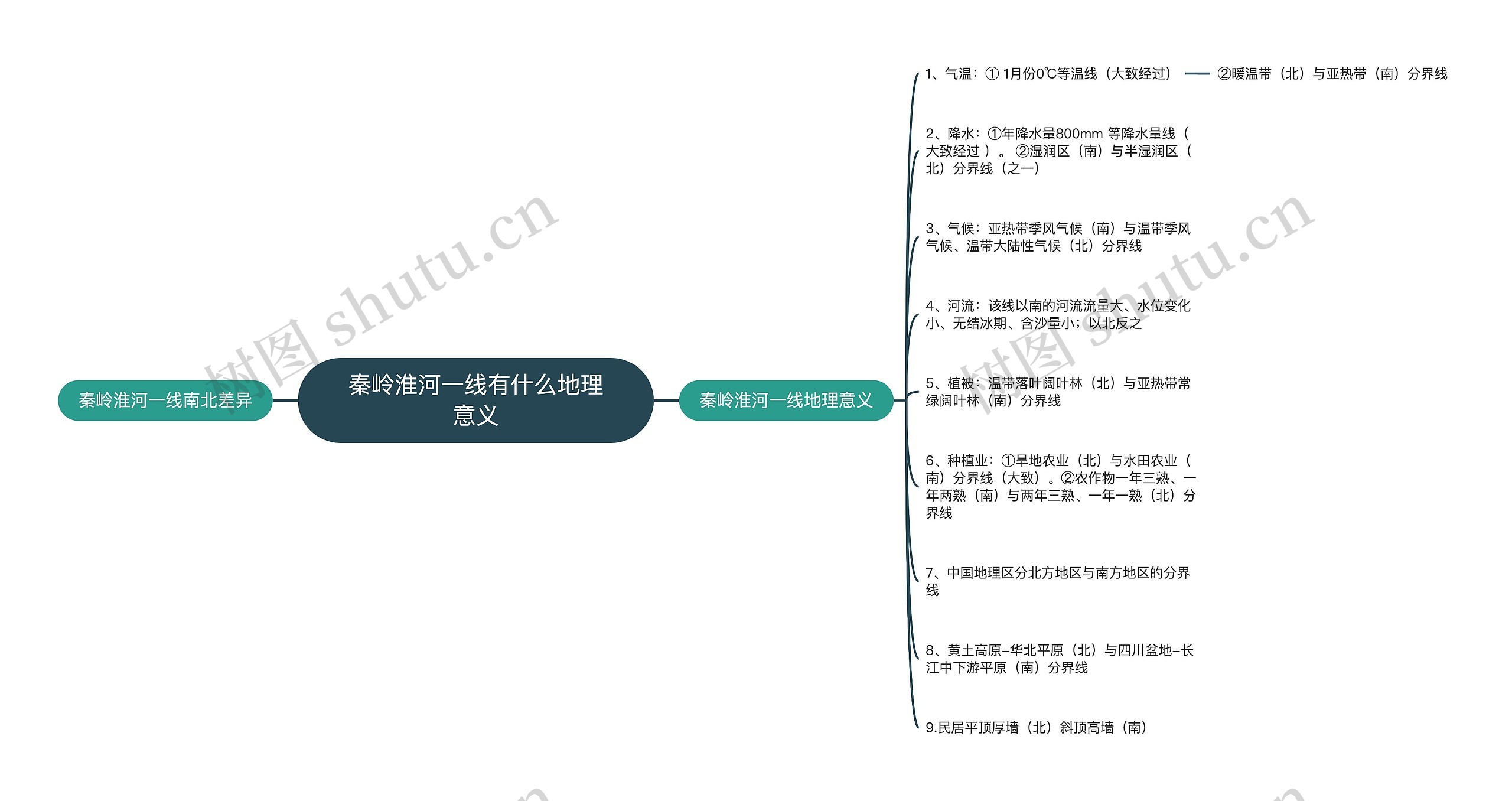 秦岭淮河一线有什么地理意义思维导图