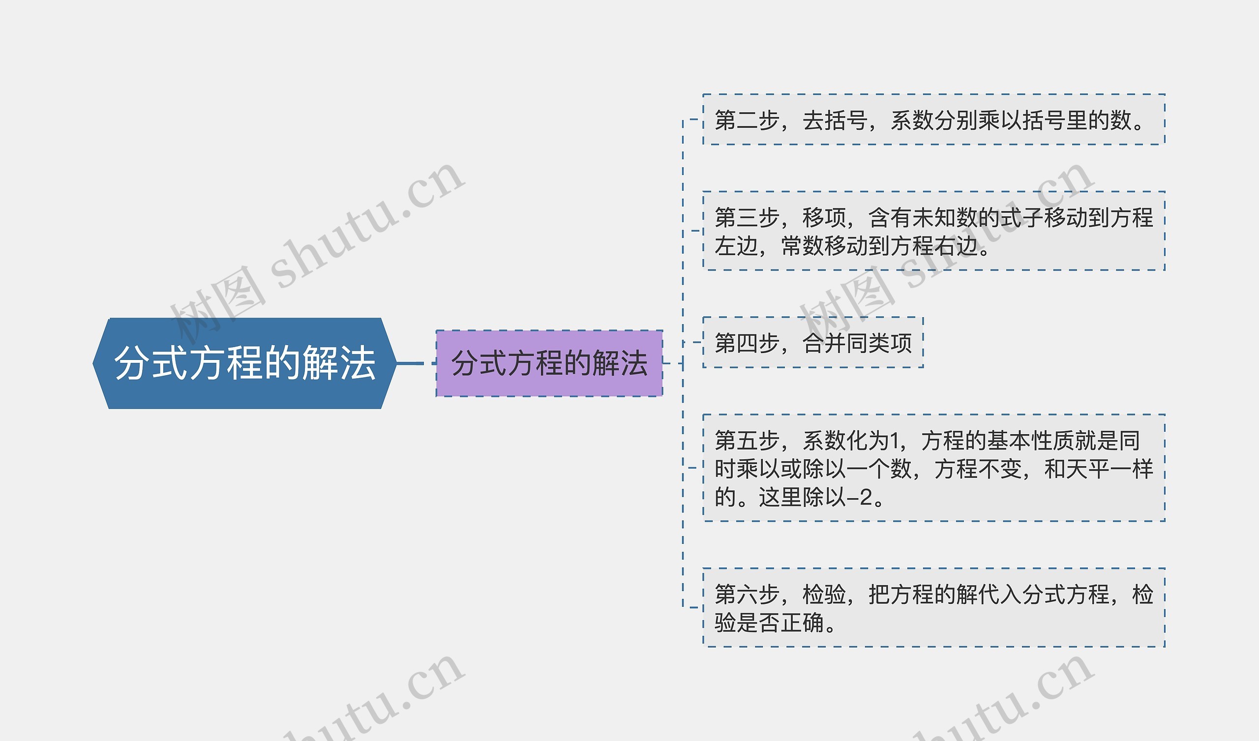 分式方程的解法思维导图