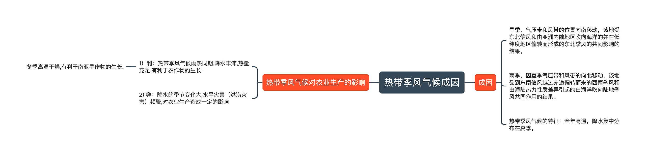 热带季风气候成因