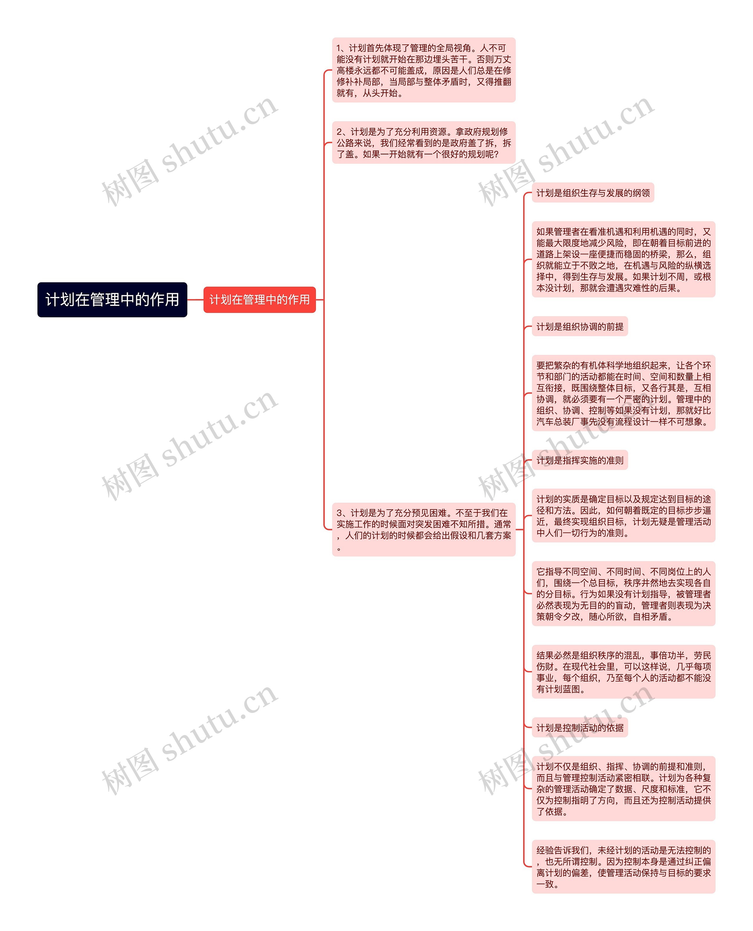 计划在管理中的作用思维导图高清图 计划在管理中的作用思维导图