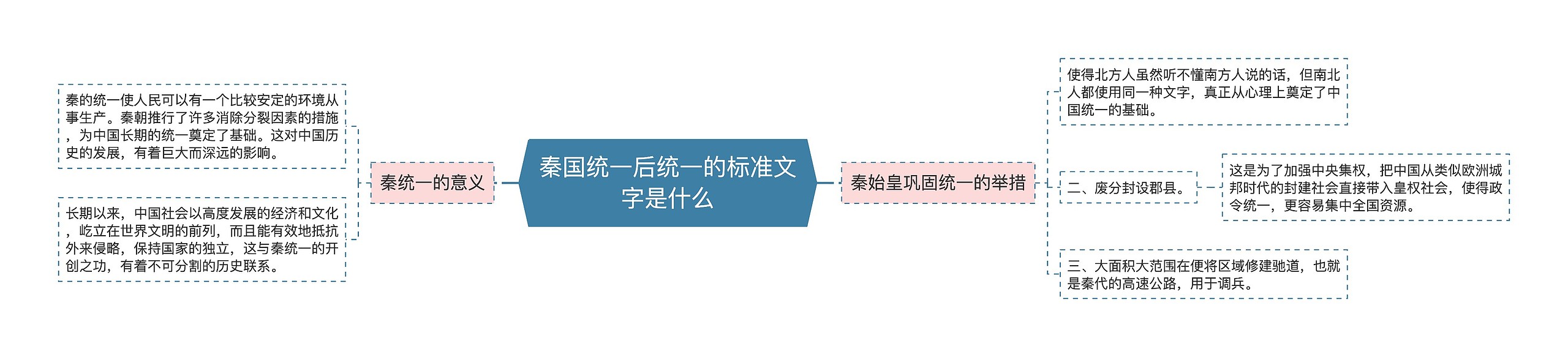 秦国统一后统一的标准文字是什么